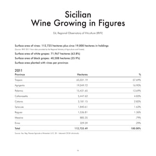 Sicilian
                     Wine Growing in Figures
                                                   Ed, Regional Observatory of Viticulture (IRVV)



Surface area of vines: 112,725 hectares plus circa 19,000 hectares in holdings
(Source: IRVV 2011 from data provided by the Regional Ministry of Agriculture and Forests)

Surface area of white grapes: 71,967 hectares (63.8%)
Surface area of black grapes: 40,508 hectares (35.9%)
Surface area planted with vines per province:


2011
Province                                                                          Hectares               %

Trapani                                                                          65,031.19           57.69%

Agrigento                                                                        19,049.72           16.90%

Palermo                                                                          15,431.65           13.69%

Caltanissetta                                                                      5,447.62           4.83%

Catania                                                                            3,181.15           2.82%

Syracuse                                                                           1,840.61           1.63%

Ragusa                                                                             1,536.81           1.36%

Messina                                                                                 885.35         .79%

Enna                                                                                    329.39         .29%

Total                                                                          112,733.49           100.00%
Source: Ass. Reg. Risorse Agricole e Alimentari U.O. 30 – Interventi OCM vitivinicola




                                                                                  iv
 