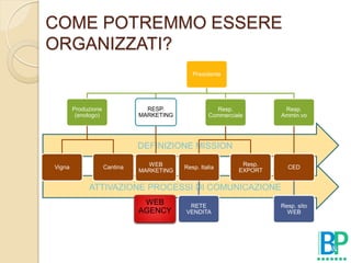 COME POTREMMO ESSERE
ORGANIZZATI?
                                              Presidente




        Produzione               RESP.                Resp.            Resp.
         (enologo)             MARKETING            Commerciale       Ammin.vo




                               DEFINIZIONE MISSION

                                 WEB                          Resp.
Vigna                Cantina               Resp. Italia                 CED
                               MARKETING                     EXPORT


             ATTIVAZIONE PROCESSI DI COMUNICAZIONE
                                WEB
                                 WEB        RETE                      Resp. sito
                               AGENCY
                               AGENCY      VENDITA                      WEB
 