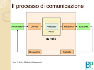 Il processo di comunicazione


Comunicatore            Codifica         Messaggio    Decodifica   Ricevente

                                          Mezzo


                                         RUMORE




                      Retroazione                    Risposta



Fonte: P. Kotler, Marketing Management
 