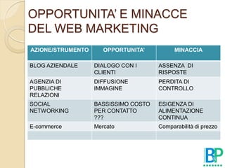 OPPORTUNITA’ E MINACCE
DEL WEB MARKETING
AZIONE/STRUMENTO      OPPORTUNITA’          MINACCIA

BLOG AZIENDALE     DIALOGO CON I      ASSENZA DI
                   CLIENTI            RISPOSTE
AGENZIA DI         DIFFUSIONE         PERDITA DI
PUBBLICHE          IMMAGINE           CONTROLLO
RELAZIONI
SOCIAL             BASSISSIMO COSTO   ESIGENZA DI
NETWORKING         PER CONTATTO       ALIMENTAZIONE
                   ???                CONTINUA
E-commerce         Mercato            Comparabilità di prezzo
 
