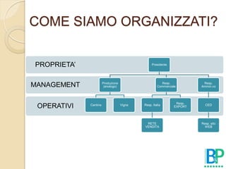 COME SIAMO ORGANIZZATI?


PROPRIETA’                                       Presidente




                       Produzione                      Resp.            Resp.
MANAGEMENT              (enologo)                    Commerciale       Ammin.vo




                                                               Resp.
 OPERATIVI   Cantina                Vigna   Resp. Italia
                                                              EXPORT
                                                                         CED




                                             RETE                      Resp. sito
                                            VENDITA                      WEB
 
