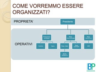 COME VORREMMO ESSERE
ORGANIZZATI?
PROPRIETA’                                    Presidente




                       Produzione                      Resp.            Resp.
                        (enologo)                    Commerciale       Ammin.vo



OPERATIVI    Cantina                Vigna   Resp. Italia
                                                               Resp.
                                                                         CED
                                                              EXPORT




                                             RETE
                                            VENDITA
 
