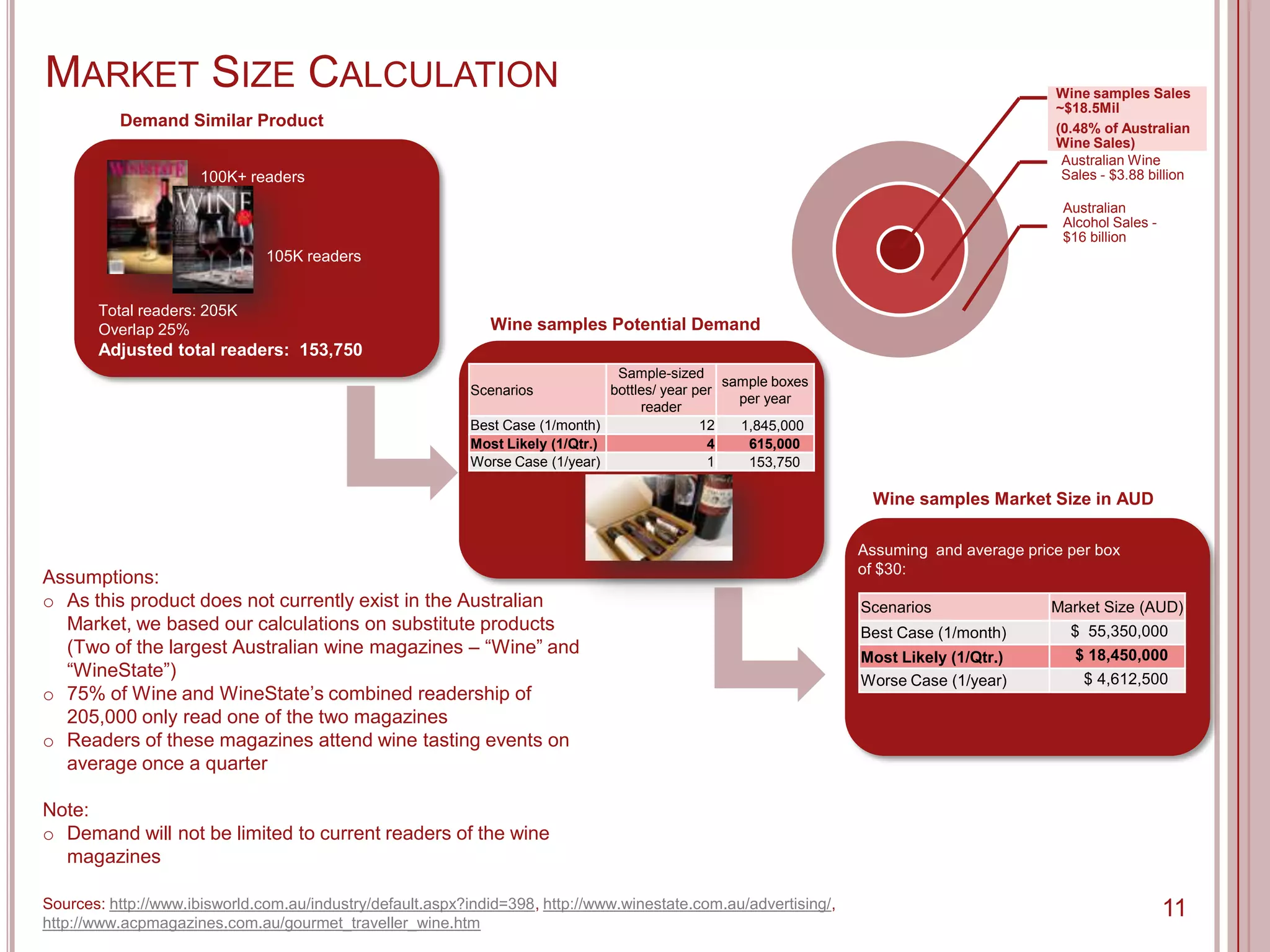 MARKET SIZE CALCULATION                                                                                                                    Wine samples Sales
                                                                                                                                           ~$18.5Mil
          Demand Similar Product                                                                                                           (0.48% of Australian
                                                                                                                                           Wine Sales)
                                                                                                                                            Australian Wine
                      100K+ readers                                                                                                         Sales - $3.88 billion

                                                                                                                                            Australian
                                                                                                                                            Alcohol Sales -
                                                                                                                                            $16 billion
                               105K readers


       Total readers: 205K
       Overlap 25%                                            Wine samples Potential Demand
       Adjusted total readers: 153,750
                                                                                 Sample-sized
                                                                                                  sample boxes
                                                           Scenarios            bottles/ year per
                                                                                                    per year
                                                                                     reader
                                                           Best Case (1/month)                 12   1,845,000
                                                           Most Likely (1/Qtr.)                 4    615,000
                                                           Worse Case (1/year)                  1    153,750

                                                                                                                   Wine samples Market Size in AUD

                                                                                                                  Assuming and average price per box
                                                                                                                  of $30:
Assumptions:
o As this product does not currently exist in the Australian                                                      Scenarios                Market Size (AUD)
  Market, we based our calculations on substitute products                                                        Best Case (1/month)        $ 55,350,000
  (Two of the largest Australian wine magazines – “Wine” and                                                      Most Likely (1/Qtr.)        $ 18,450,000
  “WineState”)                                                                                                    Worse Case (1/year)          $ 4,612,500
o 75% of Wine and WineState‟s combined readership of
  205,000 only read one of the two magazines
o Readers of these magazines attend wine tasting events on
  average once a quarter

Note:
o Demand will not be limited to current readers of the wine
  magazines

Sources: http://www.ibisworld.com.au/industry/default.aspx?indid=398, http://www.winestate.com.au/advertising/,                                               11
http://www.acpmagazines.com.au/gourmet_traveller_wine.htm
 