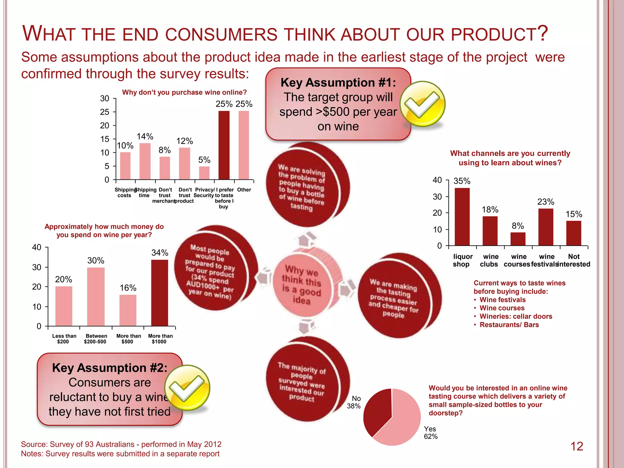 WHAT THE END CONSUMERS THINK ABOUT OUR PRODUCT?
Some assumptions about the product idea made in the earliest stage of the project were
confirmed through the survey results:
                                                                                      Key Assumption #1:
                                  Why don’t you purchase wine online?
                          30
                                                                     25% 25%
                                                                                       The target group will
                          25                                                          spend >$500 per year
                          20                                                                 on wine
                          15            14%
                                                        12%
                                10%
                          10                    8%                                                                    What channels are you currently
                                                               5%                                                      using to learn about wines?
                            5
                            0                                                                                    40    35%
                                       Shipping Don’t Don’t Privacy/ I prefer Other
                                Shipping
                                 costs time     trust   trust Security to taste                                  30
                                              merchantproduct          before I
                                                                         buy
                                                                                                                                                  23%
                                                                                                                 20               18%
                                                                                                                                                          15%
        Approximately how much money do
                                                                                                                 10                        8%
           you spend on wine per year?
   40                                                                                                             0
                                             34%                                                                       liquor     wine   wine    wine       Not
                      30%                                                                                              shop      clubs courses festivalsinterested
   30
          20%                                                                                                                   Current ways to taste wines
   20                            16%                                                                                            before buying include:
                                                                                                                                • Wine festivals
   10                                                                                                                           • Wine courses
                                                                                                                                • Wineries: cellar doors
    0                                                                                                                           • Restaurants/ Bars
         Less than    Between   More than   More than
           $200      $200-500    $500        $1000




          Key Assumption #2:
             Consumers are                                                                                      Would you be interested in an online wine
         reluctant to buy a wine                                                                   No           tasting course which delivers a variety of
                                                                                                                small sample-sized bottles to your
                                                                                                  38%
         they have not first tried                                                                              doorstep?

                                                                                                               Yes
                                                                                                               62%
Source: Survey of 93 Australians - performed in May 2012                                                                                                      12
Notes: Survey results were submitted in a separate report
 