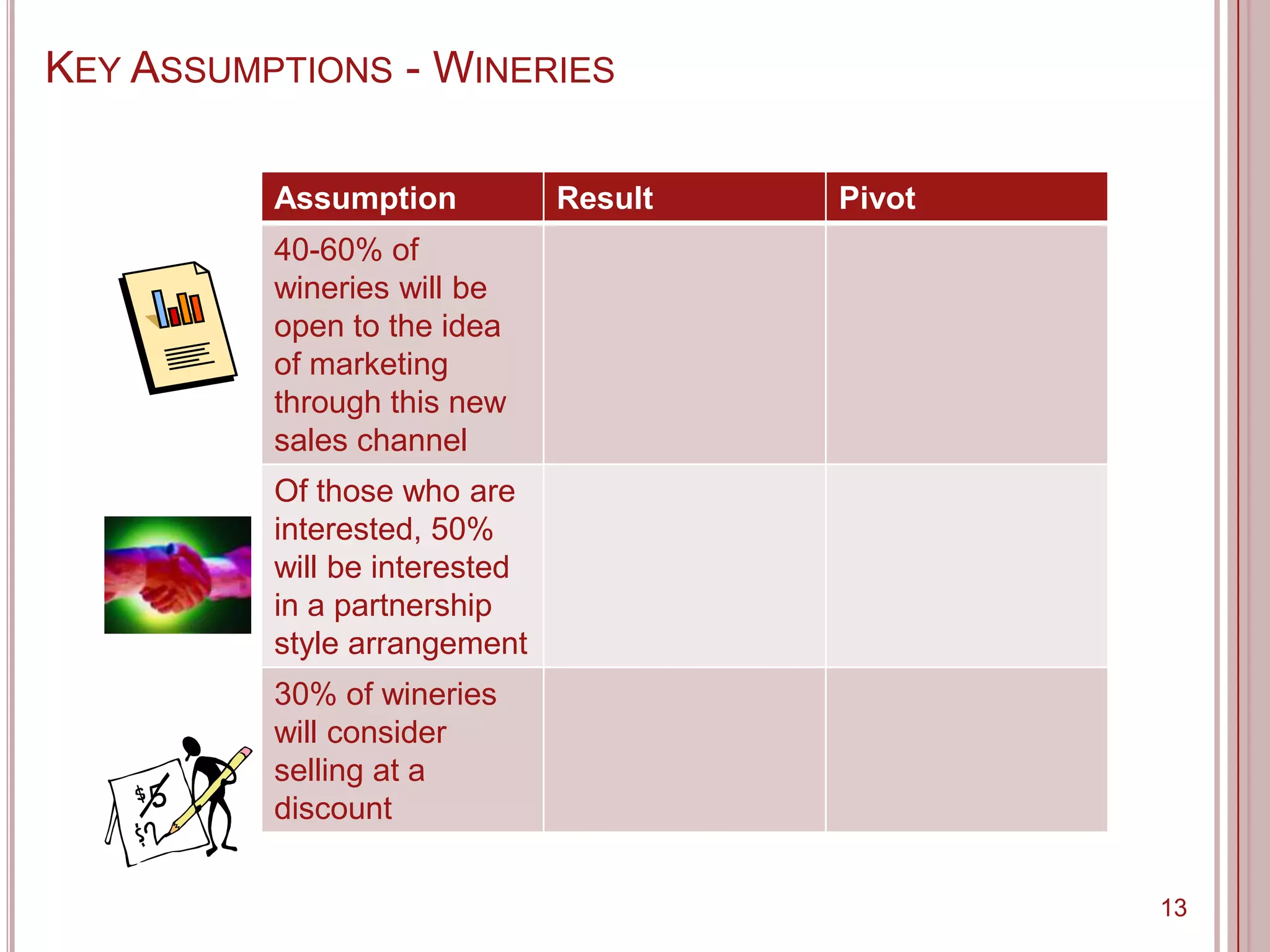 KEY ASSUMPTIONS - WINERIES

          Assumption           Result   Pivot
          40-60% of
          wineries will be
          open to the idea
          of marketing
          through this new
          sales channel
          Of those who are
          interested, 50%
          will be interested
          in a partnership
          style arrangement
          30% of wineries
          will consider
          selling at a
          discount


                                                13
 