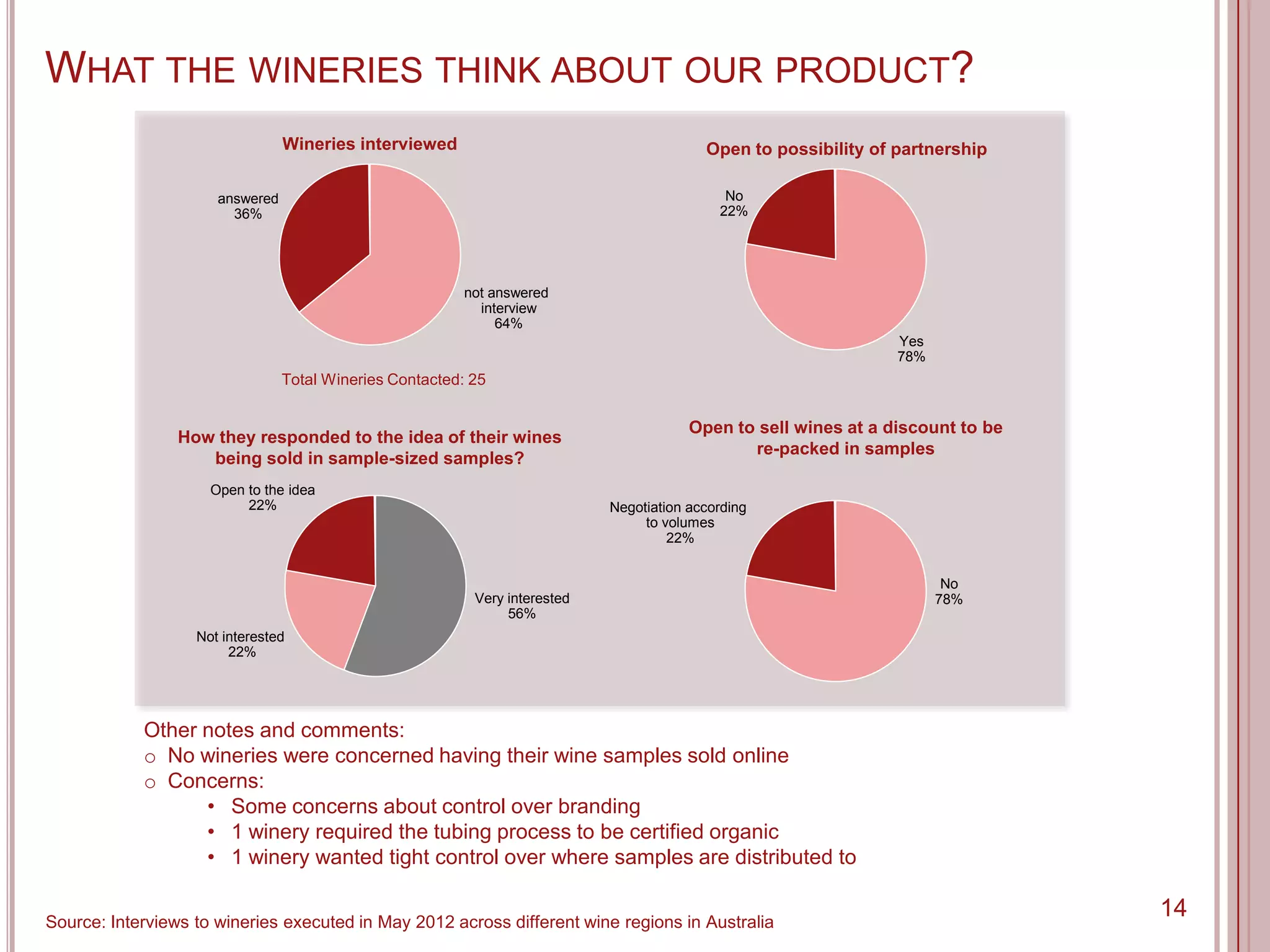 WHAT THE WINERIES THINK ABOUT OUR PRODUCT?
                                 Wineries interviewed                                      Open to possibility of partnership

                      answered                                                                No
                        36%                                                                  22%




                                                          not answered
                                                            interview
                                                               64%
                                                                                                                  Yes
                                                                                                                  78%
                                 Total Wineries Contacted: 25


                                                                                         Open to sell wines at a discount to be
                 How they responded to the idea of their wines
                                                                                                re-packed in samples
                    being sold in sample-sized samples?
                     Open to the idea
                          22%                                                Negotiation according
                                                                                  to volumes
                                                                                      22%


                                                                                                                         No
                                                           Very interested                                              78%
                                                                56%
                   Not interested
                        22%




            Other notes and comments:
            o No wineries were concerned having their wine samples sold online
            o Concerns:
                  • Some concerns about control over branding
                  • 1 winery required the tubing process to be certified organic
                  • 1 winery wanted tight control over where samples are distributed to


Source: Interviews to wineries executed in May 2012 across different wine regions in Australia
                                                                                                                                  14
 