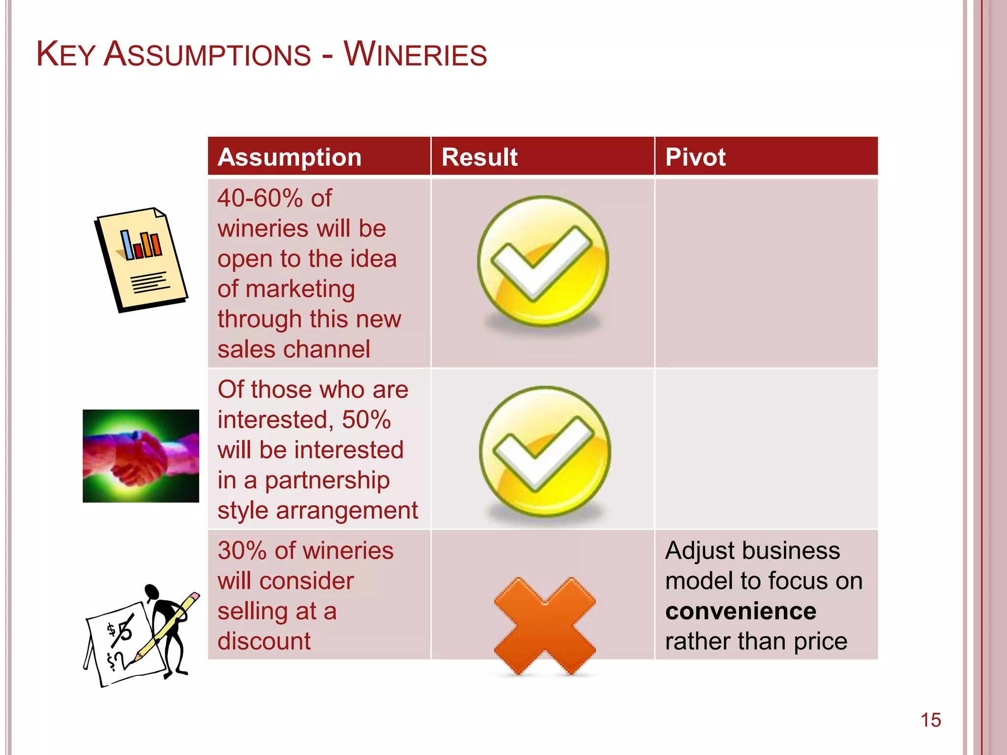 KEY ASSUMPTIONS - WINERIES

          Assumption           Result   Pivot
          40-60% of
          wineries will be
          open to the idea
          of marketing
          through this new
          sales channel
          Of those who are
          interested, 50%
          will be interested
          in a partnership
          style arrangement
          30% of wineries               Adjust business
          will consider                 model to focus on
          selling at a                  convenience
          discount                      rather than price


                                                            15
 