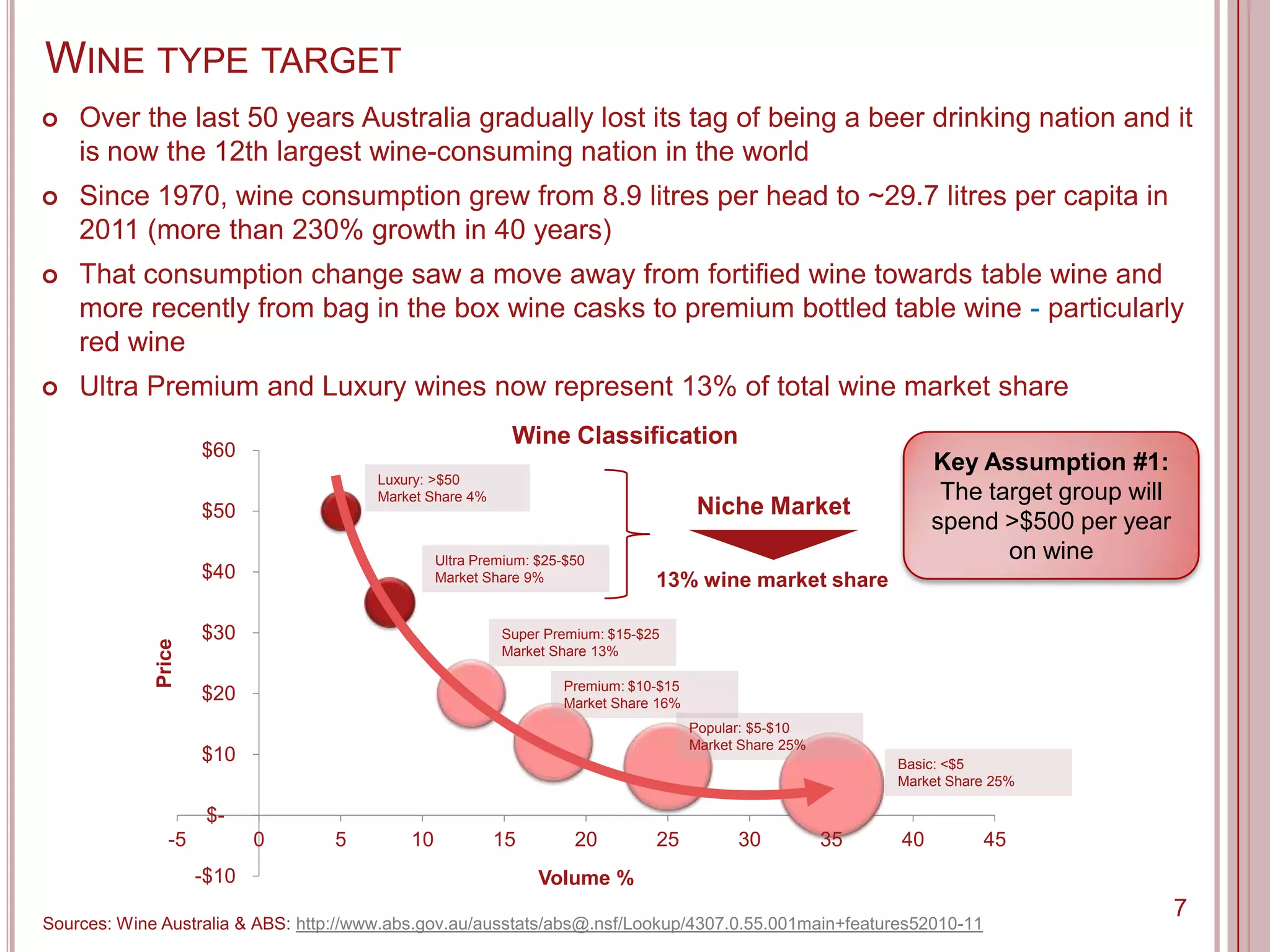 WINE TYPE TARGET
   Over the last 50 years Australia gradually lost its tag of being a beer drinking nation and it
    is now the 12th largest wine-consuming nation in the world
   Since 1970, wine consumption grew from 8.9 litres per head to ~29.7 litres per capita in
    2011 (more than 230% growth in 40 years)
   That consumption change saw a move away from fortified wine towards table wine and
    more recently from bag in the box wine casks to premium bottled table wine - particularly
    red wine
   Ultra Premium and Luxury wines now represent 13% of total wine market share
                                                           Wine Classification
                     $60
                                                                                                                  Key Assumption #1:
                                       Luxury: >$50
                                       Market Share 4%                                                             The target group will
                     $50                                                              Niche Market
                                                                                                                  spend >$500 per year
                                                Ultra Premium: $25-$50                                                   on wine
                     $40                        Market Share 9%               13% wine market share

                     $30                                 Super Premium: $15-$25
             Price




                                                         Market Share 13%

                                                                  Premium: $10-$15
                     $20                                          Market Share 16%
                                                                                     Popular: $5-$10
                                                                                     Market Share 25%
                     $10                                                                                     Basic: <$5
                                                                                                             Market Share 25%

                      $-
                -5          0     5        10            15         20        25           30           35   40         45
                     -$10                                      Volume %
                                                                                                                                           7
Sources: Wine Australia & ABS: http://www.abs.gov.au/ausstats/abs@.nsf/Lookup/4307.0.55.001main+features52010-11
 