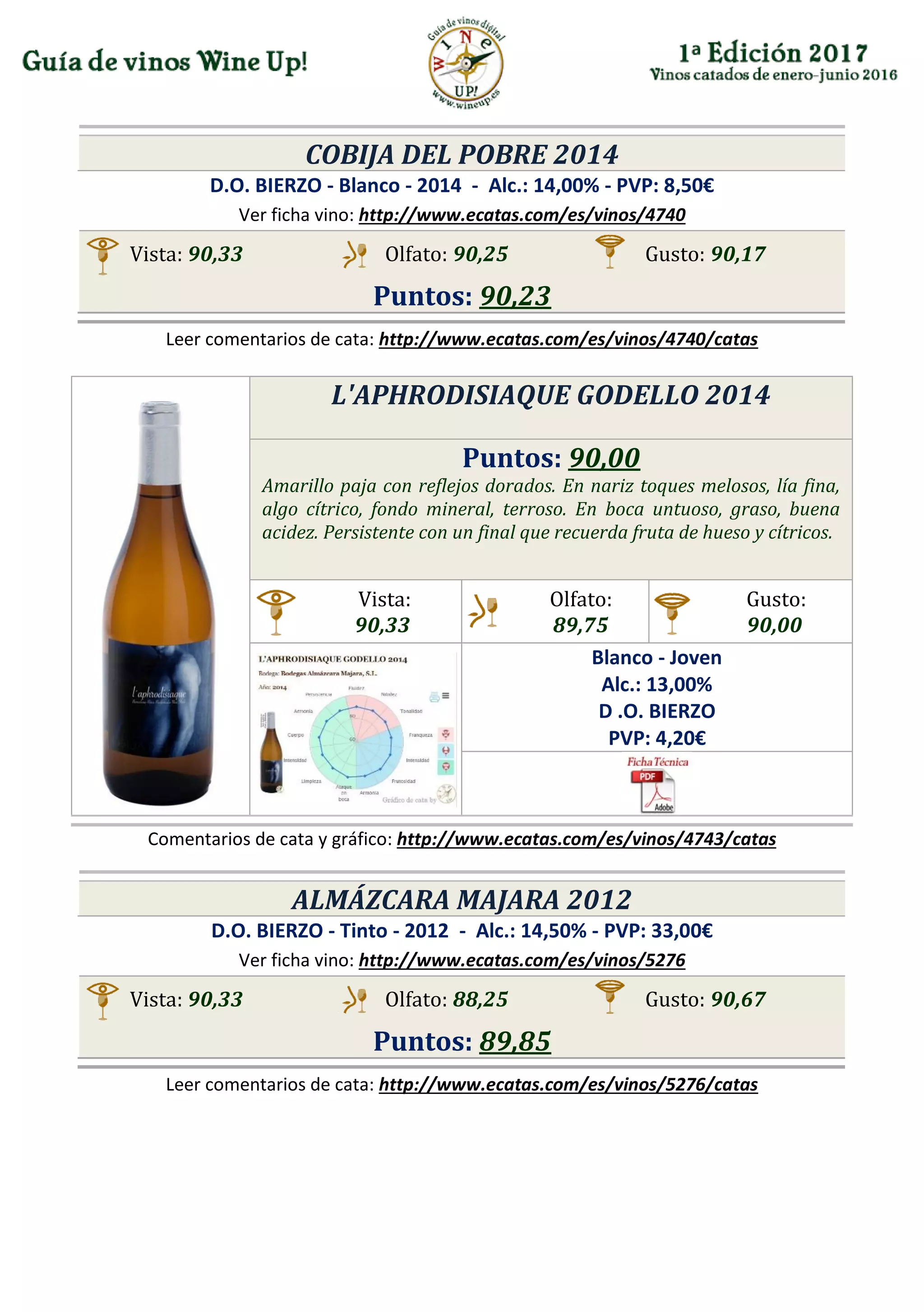 COBIJA DEL POBRE 2014
D.O. BIERZO - Blanco - 2014 - Alc.: 14,00% - PVP: 8,50€
Ver ficha vino: http://www.ecatas.com/es/vinos/4740
Vista: 90,33 Olfato: 90,25 Gusto: 90,17
Puntos: 90,23
Leer comentarios de cata: http://www.ecatas.com/es/vinos/4740/catas
L'APHRODISIAQUE GODELLO 2014
Puntos: 90,00
Amarillo paja con reflejos dorados. En nariz toques melosos, lía fina,
algo cítrico, fondo mineral, terroso. En boca untuoso, graso, buena
acidez. Persistente con un final que recuerda fruta de hueso y cítricos.
Vista:
90,33
Olfato:
89,75
Gusto:
90,00
Blanco - Joven
Alc.: 13,00%
D .O. BIERZO
PVP: 4,20€
Comentarios de cata y gráfico: http://www.ecatas.com/es/vinos/4743/catas
ALMÁZCARA MAJARA 2012
D.O. BIERZO - Tinto - 2012 - Alc.: 14,50% - PVP: 33,00€
Ver ficha vino: http://www.ecatas.com/es/vinos/5276
Vista: 90,33 Olfato: 88,25 Gusto: 90,67
Puntos: 89,85
Leer comentarios de cata: http://www.ecatas.com/es/vinos/5276/catas
 