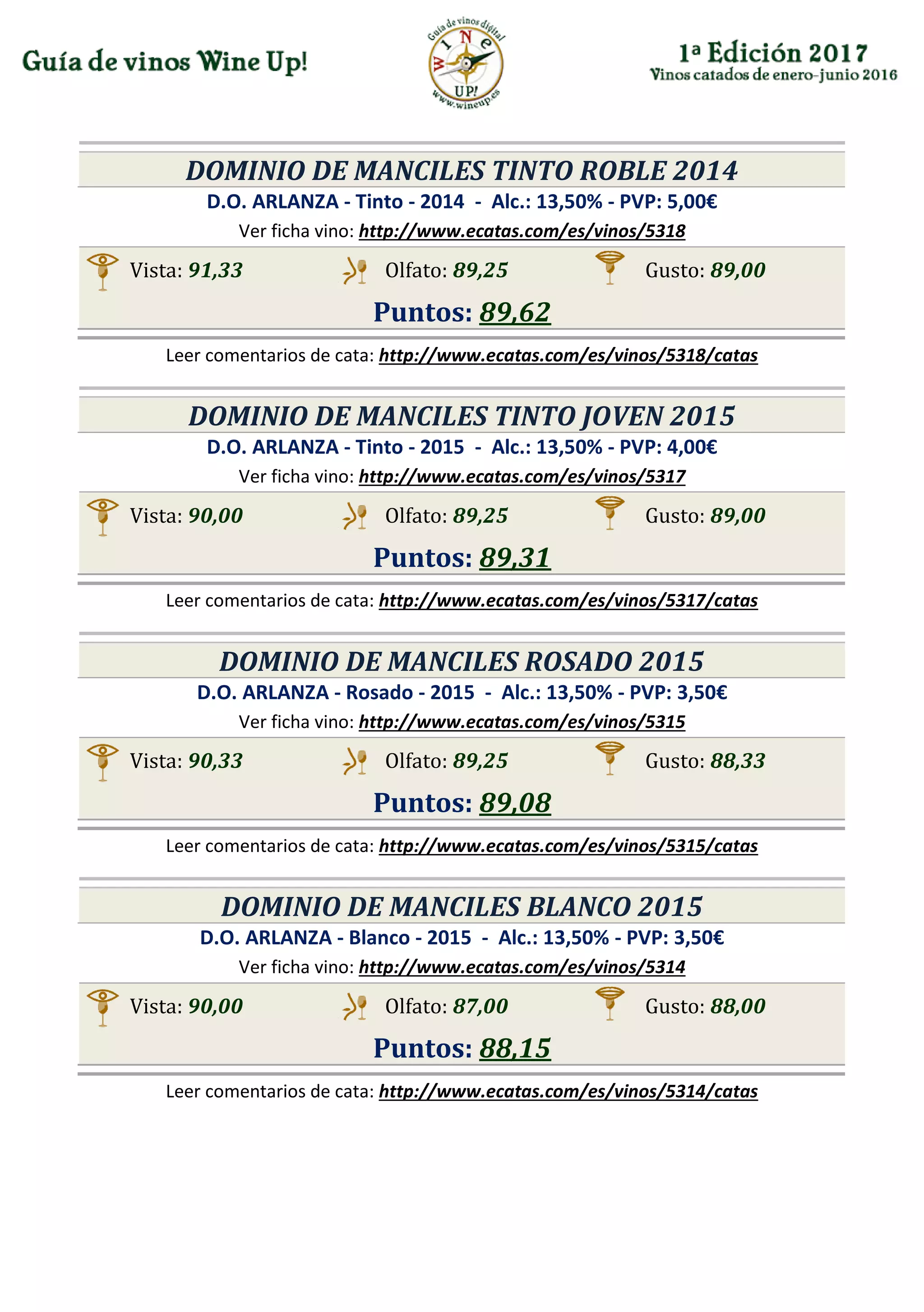 DOMINIO DE MANCILES TINTO ROBLE 2014
D.O. ARLANZA - Tinto - 2014 - Alc.: 13,50% - PVP: 5,00€
Ver ficha vino: http://www.ecatas.com/es/vinos/5318
Vista: 91,33 Olfato: 89,25 Gusto: 89,00
Puntos: 89,62
Leer comentarios de cata: http://www.ecatas.com/es/vinos/5318/catas
DOMINIO DE MANCILES TINTO JOVEN 2015
D.O. ARLANZA - Tinto - 2015 - Alc.: 13,50% - PVP: 4,00€
Ver ficha vino: http://www.ecatas.com/es/vinos/5317
Vista: 90,00 Olfato: 89,25 Gusto: 89,00
Puntos: 89,31
Leer comentarios de cata: http://www.ecatas.com/es/vinos/5317/catas
DOMINIO DE MANCILES ROSADO 2015
D.O. ARLANZA - Rosado - 2015 - Alc.: 13,50% - PVP: 3,50€
Ver ficha vino: http://www.ecatas.com/es/vinos/5315
Vista: 90,33 Olfato: 89,25 Gusto: 88,33
Puntos: 89,08
Leer comentarios de cata: http://www.ecatas.com/es/vinos/5315/catas
DOMINIO DE MANCILES BLANCO 2015
D.O. ARLANZA - Blanco - 2015 - Alc.: 13,50% - PVP: 3,50€
Ver ficha vino: http://www.ecatas.com/es/vinos/5314
Vista: 90,00 Olfato: 87,00 Gusto: 88,00
Puntos: 88,15
Leer comentarios de cata: http://www.ecatas.com/es/vinos/5314/catas
 