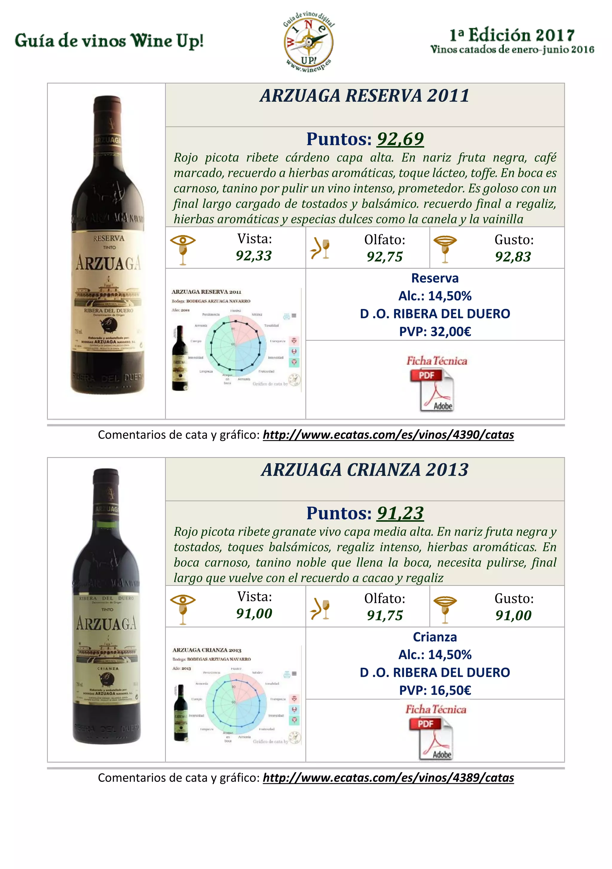 ARZUAGA RESERVA 2011
Puntos: 92,69
Rojo picota ribete cárdeno capa alta. En nariz fruta negra, café
marcado, recuerdo a hierbas aromáticas, toque lácteo, toffe. En boca es
carnoso, tanino por pulir un vino intenso, prometedor. Es goloso con un
final largo cargado de tostados y balsámico. recuerdo final a regaliz,
hierbas aromáticas y especias dulces como la canela y la vainilla
Vista:
92,33
Olfato:
92,75
Gusto:
92,83
Reserva
Alc.: 14,50%
D .O. RIBERA DEL DUERO
PVP: 32,00€
Comentarios de cata y gráfico: http://www.ecatas.com/es/vinos/4390/catas
ARZUAGA CRIANZA 2013
Puntos: 91,23
Rojo picota ribete granate vivo capa media alta. En nariz fruta negra y
tostados, toques balsámicos, regaliz intenso, hierbas aromáticas. En
boca carnoso, tanino noble que llena la boca, necesita pulirse, final
largo que vuelve con el recuerdo a cacao y regaliz
Vista:
91,00
Olfato:
91,75
Gusto:
91,00
Crianza
Alc.: 14,50%
D .O. RIBERA DEL DUERO
PVP: 16,50€
Comentarios de cata y gráfico: http://www.ecatas.com/es/vinos/4389/catas
 
