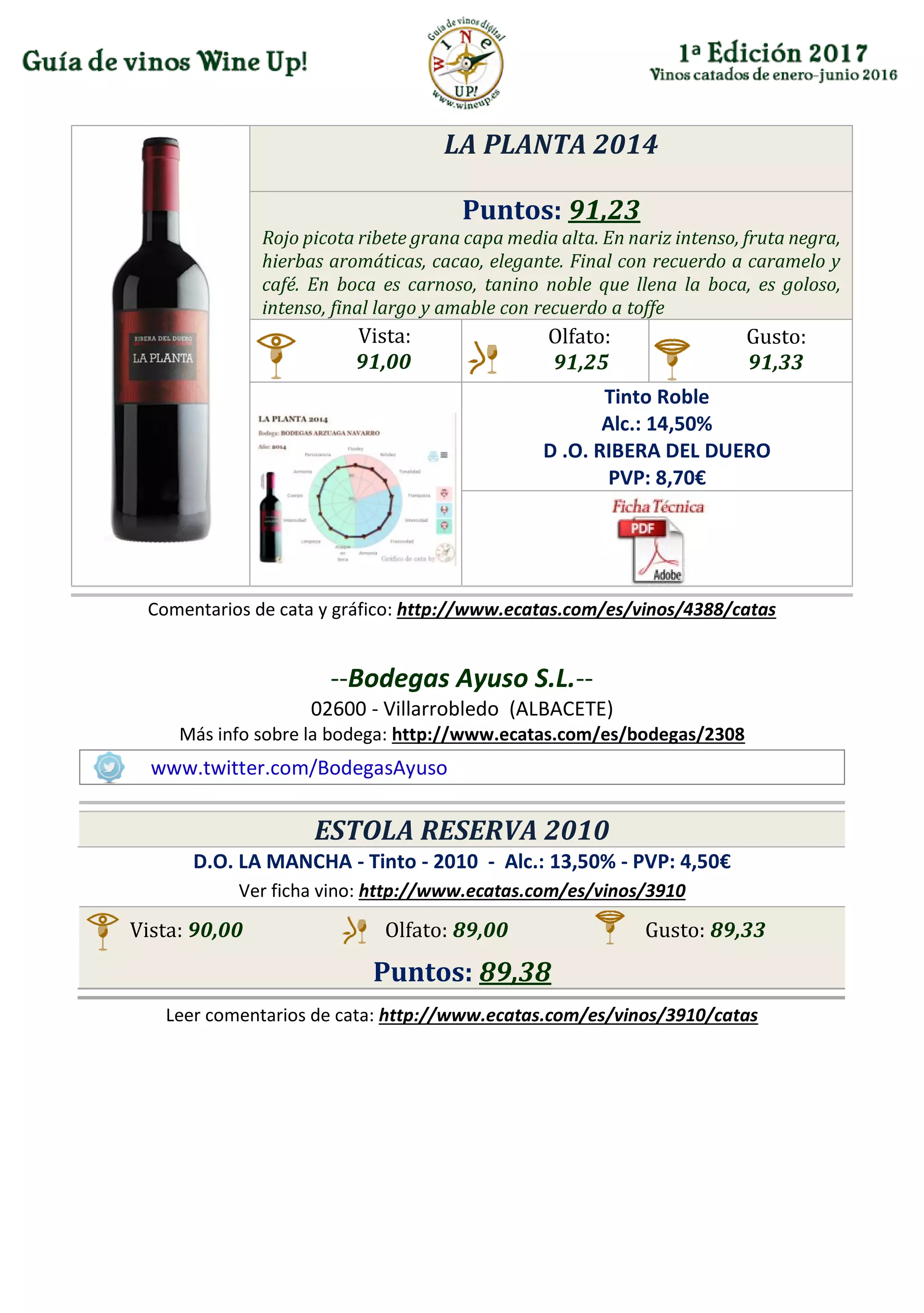 LA PLANTA 2014
Puntos: 91,23
Rojo picota ribete grana capa media alta. En nariz intenso, fruta negra,
hierbas aromáticas, cacao, elegante. Final con recuerdo a caramelo y
café. En boca es carnoso, tanino noble que llena la boca, es goloso,
intenso, final largo y amable con recuerdo a toffe
Vista:
91,00
Olfato:
91,25
Gusto:
91,33
Tinto Roble
Alc.: 14,50%
D .O. RIBERA DEL DUERO
PVP: 8,70€
Comentarios de cata y gráfico: http://www.ecatas.com/es/vinos/4388/catas
--Bodegas Ayuso S.L.--
02600 - Villarrobledo (ALBACETE)
Más info sobre la bodega: http://www.ecatas.com/es/bodegas/2308
www.twitter.com/BodegasAyuso
ESTOLA RESERVA 2010
D.O. LA MANCHA - Tinto - 2010 - Alc.: 13,50% - PVP: 4,50€
Ver ficha vino: http://www.ecatas.com/es/vinos/3910
Vista: 90,00 Olfato: 89,00 Gusto: 89,33
Puntos: 89,38
Leer comentarios de cata: http://www.ecatas.com/es/vinos/3910/catas
 
