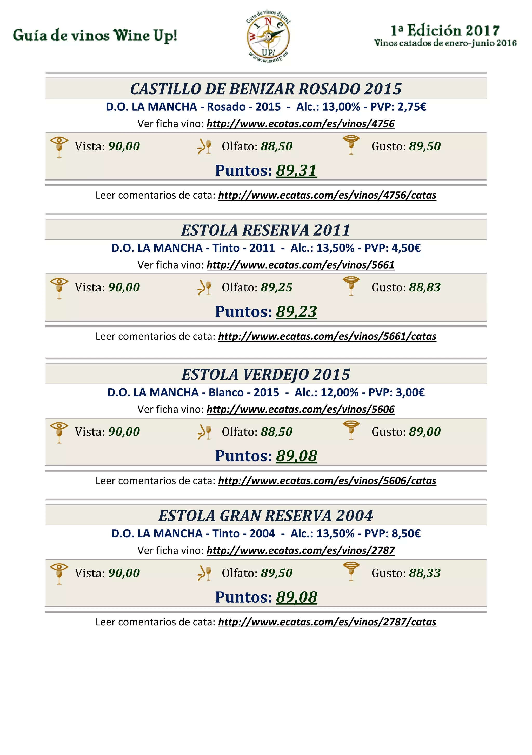 CASTILLO DE BENIZAR ROSADO 2015
D.O. LA MANCHA - Rosado - 2015 - Alc.: 13,00% - PVP: 2,75€
Ver ficha vino: http://www.ecatas.com/es/vinos/4756
Vista: 90,00 Olfato: 88,50 Gusto: 89,50
Puntos: 89,31
Leer comentarios de cata: http://www.ecatas.com/es/vinos/4756/catas
ESTOLA RESERVA 2011
D.O. LA MANCHA - Tinto - 2011 - Alc.: 13,50% - PVP: 4,50€
Ver ficha vino: http://www.ecatas.com/es/vinos/5661
Vista: 90,00 Olfato: 89,25 Gusto: 88,83
Puntos: 89,23
Leer comentarios de cata: http://www.ecatas.com/es/vinos/5661/catas
ESTOLA VERDEJO 2015
D.O. LA MANCHA - Blanco - 2015 - Alc.: 12,00% - PVP: 3,00€
Ver ficha vino: http://www.ecatas.com/es/vinos/5606
Vista: 90,00 Olfato: 88,50 Gusto: 89,00
Puntos: 89,08
Leer comentarios de cata: http://www.ecatas.com/es/vinos/5606/catas
ESTOLA GRAN RESERVA 2004
D.O. LA MANCHA - Tinto - 2004 - Alc.: 13,50% - PVP: 8,50€
Ver ficha vino: http://www.ecatas.com/es/vinos/2787
Vista: 90,00 Olfato: 89,50 Gusto: 88,33
Puntos: 89,08
Leer comentarios de cata: http://www.ecatas.com/es/vinos/2787/catas
 