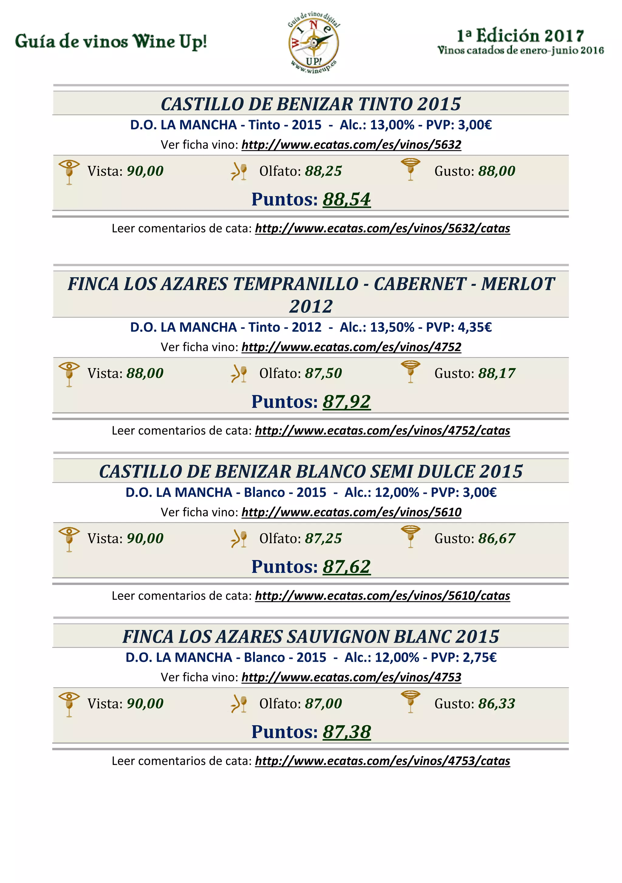 CASTILLO DE BENIZAR TINTO 2015
D.O. LA MANCHA - Tinto - 2015 - Alc.: 13,00% - PVP: 3,00€
Ver ficha vino: http://www.ecatas.com/es/vinos/5632
Vista: 90,00 Olfato: 88,25 Gusto: 88,00
Puntos: 88,54
Leer comentarios de cata: http://www.ecatas.com/es/vinos/5632/catas
FINCA LOS AZARES TEMPRANILLO - CABERNET - MERLOT
2012
D.O. LA MANCHA - Tinto - 2012 - Alc.: 13,50% - PVP: 4,35€
Ver ficha vino: http://www.ecatas.com/es/vinos/4752
Vista: 88,00 Olfato: 87,50 Gusto: 88,17
Puntos: 87,92
Leer comentarios de cata: http://www.ecatas.com/es/vinos/4752/catas
CASTILLO DE BENIZAR BLANCO SEMI DULCE 2015
D.O. LA MANCHA - Blanco - 2015 - Alc.: 12,00% - PVP: 3,00€
Ver ficha vino: http://www.ecatas.com/es/vinos/5610
Vista: 90,00 Olfato: 87,25 Gusto: 86,67
Puntos: 87,62
Leer comentarios de cata: http://www.ecatas.com/es/vinos/5610/catas
FINCA LOS AZARES SAUVIGNON BLANC 2015
D.O. LA MANCHA - Blanco - 2015 - Alc.: 12,00% - PVP: 2,75€
Ver ficha vino: http://www.ecatas.com/es/vinos/4753
Vista: 90,00 Olfato: 87,00 Gusto: 86,33
Puntos: 87,38
Leer comentarios de cata: http://www.ecatas.com/es/vinos/4753/catas
 