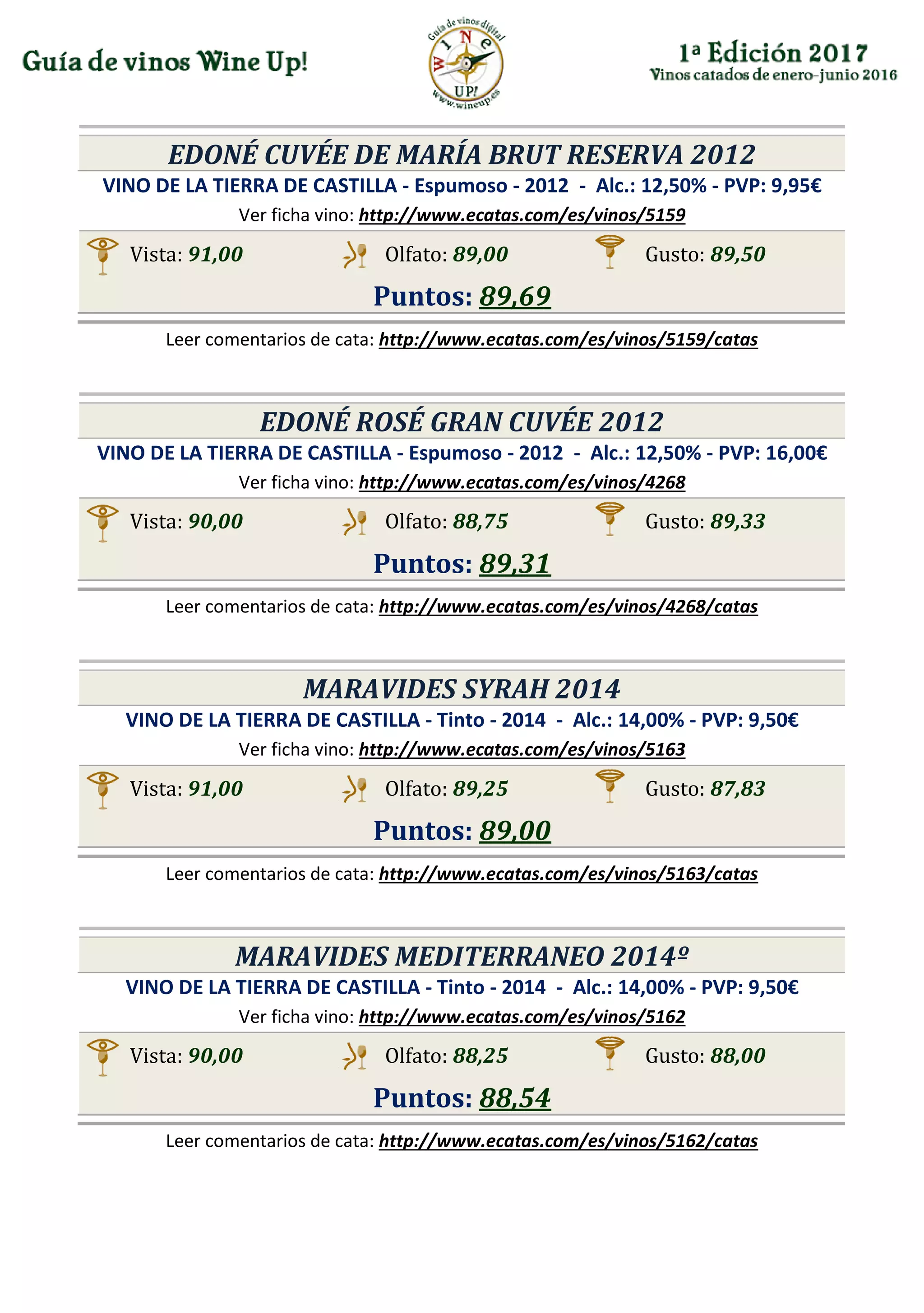 EDONÉ CUVÉE DE MARÍA BRUT RESERVA 2012
VINO DE LA TIERRA DE CASTILLA - Espumoso - 2012 - Alc.: 12,50% - PVP: 9,95€
Ver ficha vino: http://www.ecatas.com/es/vinos/5159
Vista: 91,00 Olfato: 89,00 Gusto: 89,50
Puntos: 89,69
Leer comentarios de cata: http://www.ecatas.com/es/vinos/5159/catas
EDONÉ ROSÉ GRAN CUVÉE 2012
VINO DE LA TIERRA DE CASTILLA - Espumoso - 2012 - Alc.: 12,50% - PVP: 16,00€
Ver ficha vino: http://www.ecatas.com/es/vinos/4268
Vista: 90,00 Olfato: 88,75 Gusto: 89,33
Puntos: 89,31
Leer comentarios de cata: http://www.ecatas.com/es/vinos/4268/catas
MARAVIDES SYRAH 2014
VINO DE LA TIERRA DE CASTILLA - Tinto - 2014 - Alc.: 14,00% - PVP: 9,50€
Ver ficha vino: http://www.ecatas.com/es/vinos/5163
Vista: 91,00 Olfato: 89,25 Gusto: 87,83
Puntos: 89,00
Leer comentarios de cata: http://www.ecatas.com/es/vinos/5163/catas
MARAVIDES MEDITERRANEO 2014º
VINO DE LA TIERRA DE CASTILLA - Tinto - 2014 - Alc.: 14,00% - PVP: 9,50€
Ver ficha vino: http://www.ecatas.com/es/vinos/5162
Vista: 90,00 Olfato: 88,25 Gusto: 88,00
Puntos: 88,54
Leer comentarios de cata: http://www.ecatas.com/es/vinos/5162/catas
 