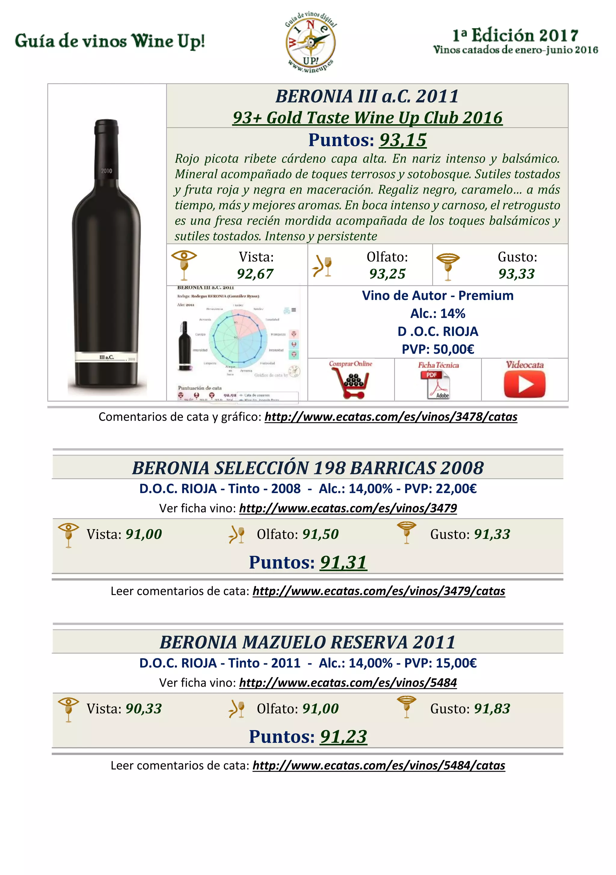 BERONIA III a.C. 2011
93+ Gold Taste Wine Up Club 2016
Puntos: 93,15
Rojo picota ribete cárdeno capa alta. En nariz intenso y balsámico.
Mineral acompañado de toques terrosos y sotobosque. Sutiles tostados
y fruta roja y negra en maceración. Regaliz negro, caramelo… a más
tiempo, más y mejores aromas. En boca intenso y carnoso, el retrogusto
es una fresa recién mordida acompañada de los toques balsámicos y
sutiles tostados. Intenso y persistente
Vista:
92,67
Olfato:
93,25
Gusto:
93,33
Vino de Autor - Premium
Alc.: 14%
D .O.C. RIOJA
PVP: 50,00€
Comentarios de cata y gráfico: http://www.ecatas.com/es/vinos/3478/catas
BERONIA SELECCIÓN 198 BARRICAS 2008
D.O.C. RIOJA - Tinto - 2008 - Alc.: 14,00% - PVP: 22,00€
Ver ficha vino: http://www.ecatas.com/es/vinos/3479
Vista: 91,00 Olfato: 91,50 Gusto: 91,33
Puntos: 91,31
Leer comentarios de cata: http://www.ecatas.com/es/vinos/3479/catas
BERONIA MAZUELO RESERVA 2011
D.O.C. RIOJA - Tinto - 2011 - Alc.: 14,00% - PVP: 15,00€
Ver ficha vino: http://www.ecatas.com/es/vinos/5484
Vista: 90,33 Olfato: 91,00 Gusto: 91,83
Puntos: 91,23
Leer comentarios de cata: http://www.ecatas.com/es/vinos/5484/catas
 
