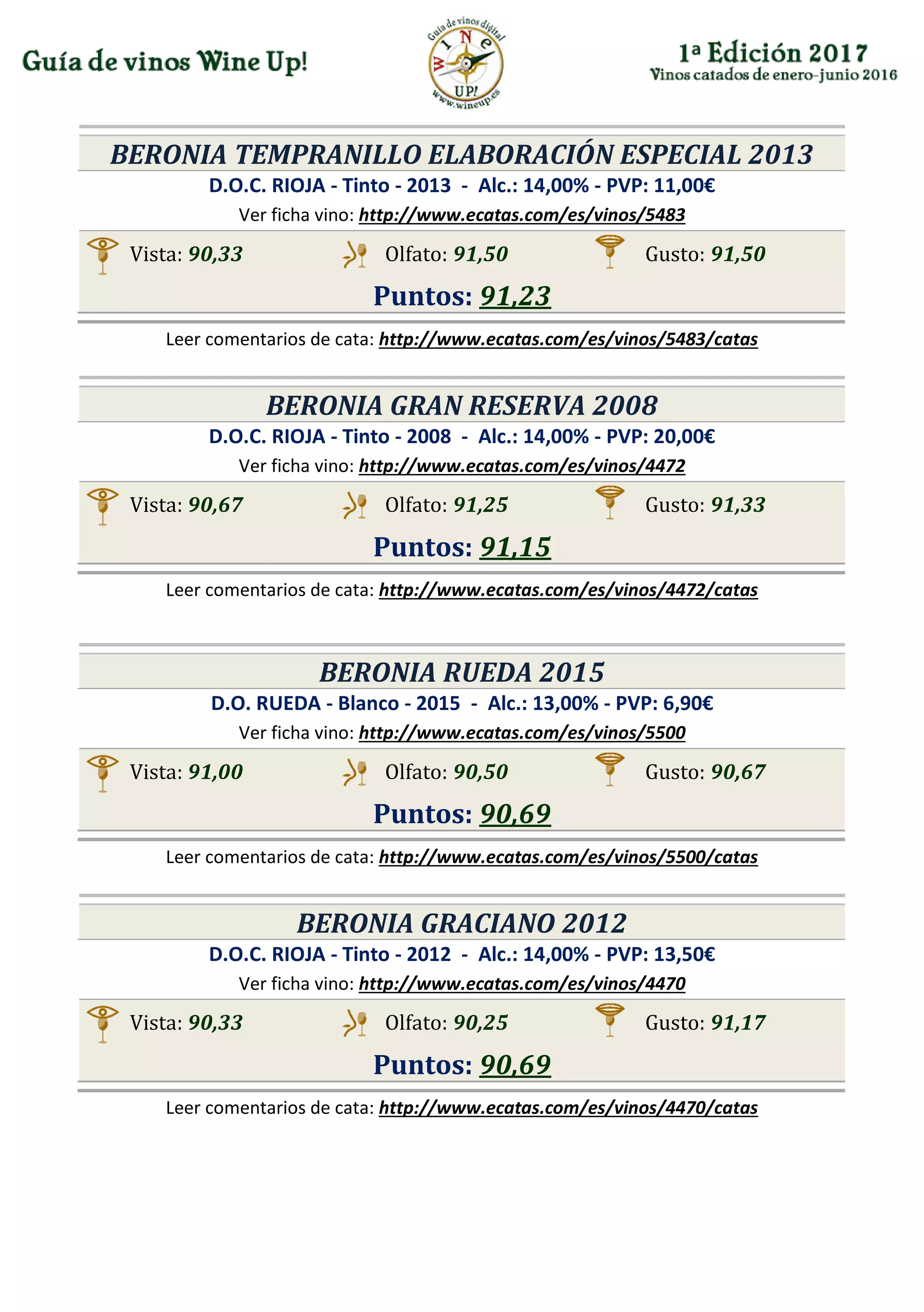 BERONIA TEMPRANILLO ELABORACIÓN ESPECIAL 2013
D.O.C. RIOJA - Tinto - 2013 - Alc.: 14,00% - PVP: 11,00€
Ver ficha vino: http://www.ecatas.com/es/vinos/5483
Vista: 90,33 Olfato: 91,50 Gusto: 91,50
Puntos: 91,23
Leer comentarios de cata: http://www.ecatas.com/es/vinos/5483/catas
BERONIA GRAN RESERVA 2008
D.O.C. RIOJA - Tinto - 2008 - Alc.: 14,00% - PVP: 20,00€
Ver ficha vino: http://www.ecatas.com/es/vinos/4472
Vista: 90,67 Olfato: 91,25 Gusto: 91,33
Puntos: 91,15
Leer comentarios de cata: http://www.ecatas.com/es/vinos/4472/catas
BERONIA RUEDA 2015
D.O. RUEDA - Blanco - 2015 - Alc.: 13,00% - PVP: 6,90€
Ver ficha vino: http://www.ecatas.com/es/vinos/5500
Vista: 91,00 Olfato: 90,50 Gusto: 90,67
Puntos: 90,69
Leer comentarios de cata: http://www.ecatas.com/es/vinos/5500/catas
BERONIA GRACIANO 2012
D.O.C. RIOJA - Tinto - 2012 - Alc.: 14,00% - PVP: 13,50€
Ver ficha vino: http://www.ecatas.com/es/vinos/4470
Vista: 90,33 Olfato: 90,25 Gusto: 91,17
Puntos: 90,69
Leer comentarios de cata: http://www.ecatas.com/es/vinos/4470/catas
 