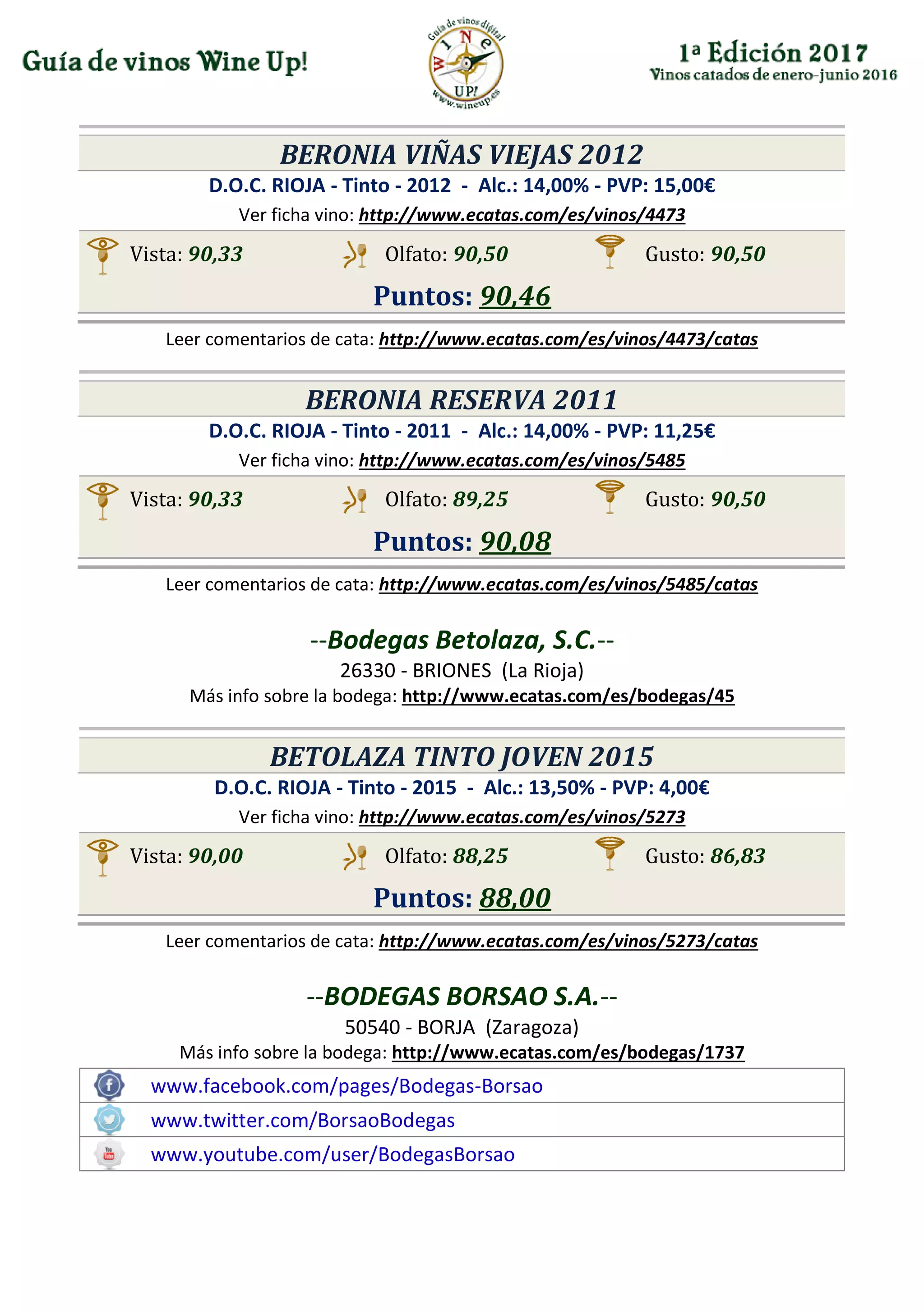 BERONIA VIÑAS VIEJAS 2012
D.O.C. RIOJA - Tinto - 2012 - Alc.: 14,00% - PVP: 15,00€
Ver ficha vino: http://www.ecatas.com/es/vinos/4473
Vista: 90,33 Olfato: 90,50 Gusto: 90,50
Puntos: 90,46
Leer comentarios de cata: http://www.ecatas.com/es/vinos/4473/catas
BERONIA RESERVA 2011
D.O.C. RIOJA - Tinto - 2011 - Alc.: 14,00% - PVP: 11,25€
Ver ficha vino: http://www.ecatas.com/es/vinos/5485
Vista: 90,33 Olfato: 89,25 Gusto: 90,50
Puntos: 90,08
Leer comentarios de cata: http://www.ecatas.com/es/vinos/5485/catas
--Bodegas Betolaza, S.C.--
26330 - BRIONES (La Rioja)
Más info sobre la bodega: http://www.ecatas.com/es/bodegas/45
BETOLAZA TINTO JOVEN 2015
D.O.C. RIOJA - Tinto - 2015 - Alc.: 13,50% - PVP: 4,00€
Ver ficha vino: http://www.ecatas.com/es/vinos/5273
Vista: 90,00 Olfato: 88,25 Gusto: 86,83
Puntos: 88,00
Leer comentarios de cata: http://www.ecatas.com/es/vinos/5273/catas
--BODEGAS BORSAO S.A.--
50540 - BORJA (Zaragoza)
Más info sobre la bodega: http://www.ecatas.com/es/bodegas/1737
www.facebook.com/pages/Bodegas-Borsao
www.twitter.com/BorsaoBodegas
www.youtube.com/user/BodegasBorsao
 