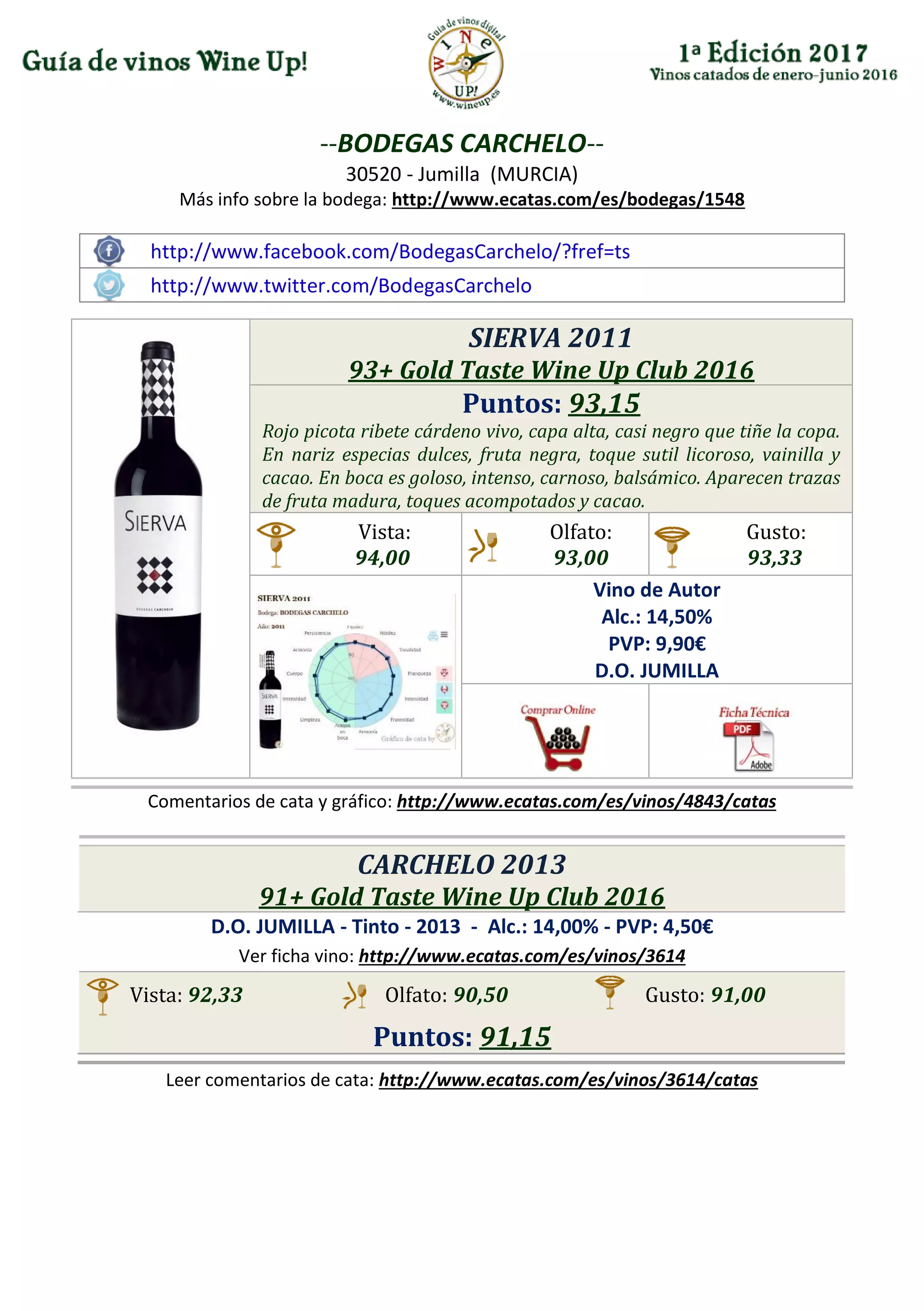 --BODEGAS CARCHELO--
30520 - Jumilla (MURCIA)
Más info sobre la bodega: http://www.ecatas.com/es/bodegas/1548
http://www.facebook.com/BodegasCarchelo/?fref=ts
http://www.twitter.com/BodegasCarchelo
SIERVA 2011
93+ Gold Taste Wine Up Club 2016
Puntos: 93,15
Rojo picota ribete cárdeno vivo, capa alta, casi negro que tiñe la copa.
En nariz especias dulces, fruta negra, toque sutil licoroso, vainilla y
cacao. En boca es goloso, intenso, carnoso, balsámico. Aparecen trazas
de fruta madura, toques acompotados y cacao.
Vista:
94,00
Olfato:
93,00
Gusto:
93,33
Vino de Autor
Alc.: 14,50%
PVP: 9,90€
D.O. JUMILLA
Comentarios de cata y gráfico: http://www.ecatas.com/es/vinos/4843/catas
CARCHELO 2013
91+ Gold Taste Wine Up Club 2016
D.O. JUMILLA - Tinto - 2013 - Alc.: 14,00% - PVP: 4,50€
Ver ficha vino: http://www.ecatas.com/es/vinos/3614
Vista: 92,33 Olfato: 90,50 Gusto: 91,00
Puntos: 91,15
Leer comentarios de cata: http://www.ecatas.com/es/vinos/3614/catas
 