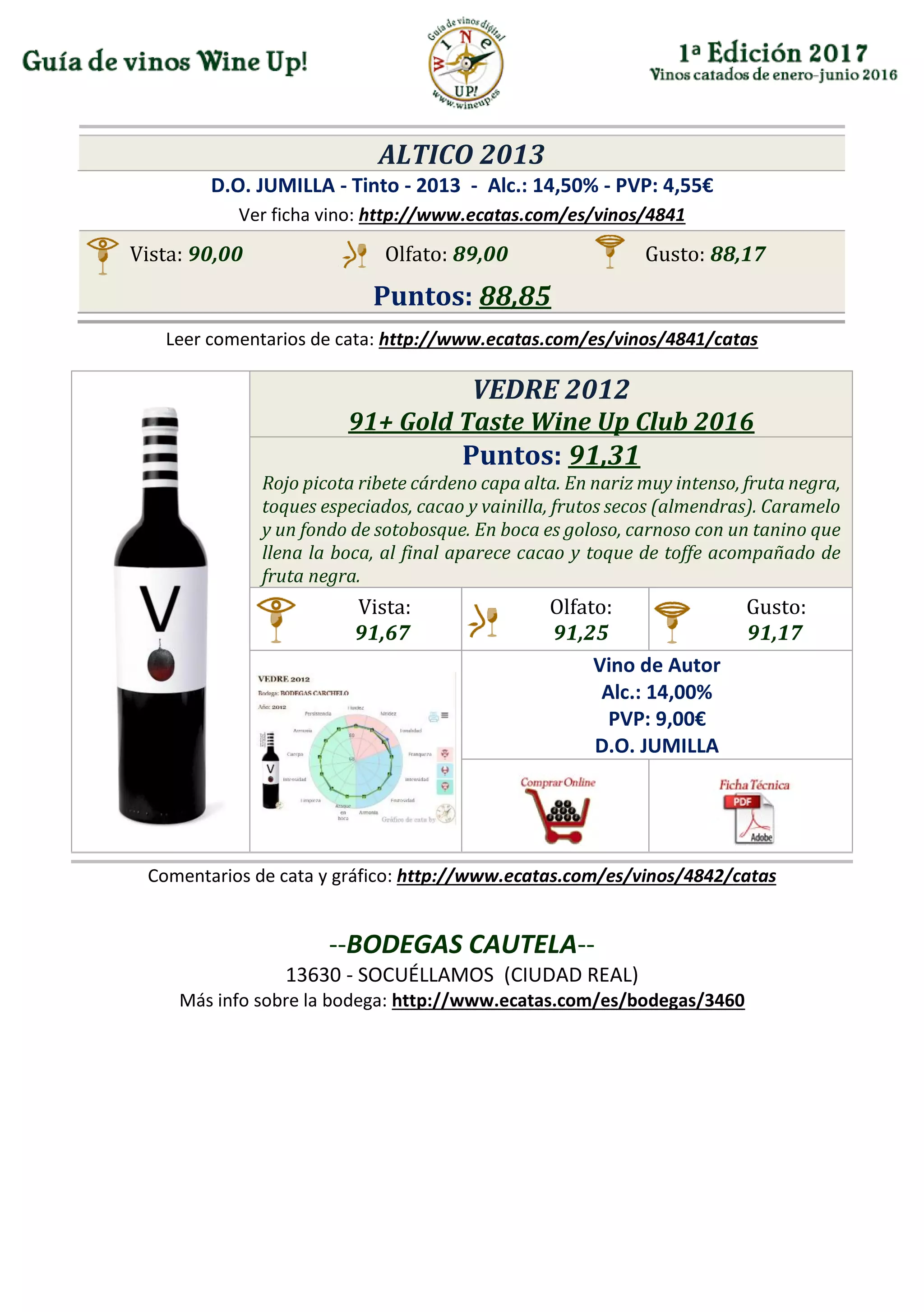 ALTICO 2013
D.O. JUMILLA - Tinto - 2013 - Alc.: 14,50% - PVP: 4,55€
Ver ficha vino: http://www.ecatas.com/es/vinos/4841
Vista: 90,00 Olfato: 89,00 Gusto: 88,17
Puntos: 88,85
Leer comentarios de cata: http://www.ecatas.com/es/vinos/4841/catas
VEDRE 2012
91+ Gold Taste Wine Up Club 2016
Puntos: 91,31
Rojo picota ribete cárdeno capa alta. En nariz muy intenso, fruta negra,
toques especiados, cacao y vainilla, frutos secos (almendras). Caramelo
y un fondo de sotobosque. En boca es goloso, carnoso con un tanino que
llena la boca, al final aparece cacao y toque de toffe acompañado de
fruta negra.
Vista:
91,67
Olfato:
91,25
Gusto:
91,17
Vino de Autor
Alc.: 14,00%
PVP: 9,00€
D.O. JUMILLA
Comentarios de cata y gráfico: http://www.ecatas.com/es/vinos/4842/catas
--BODEGAS CAUTELA--
13630 - SOCUÉLLAMOS (CIUDAD REAL)
Más info sobre la bodega: http://www.ecatas.com/es/bodegas/3460
 