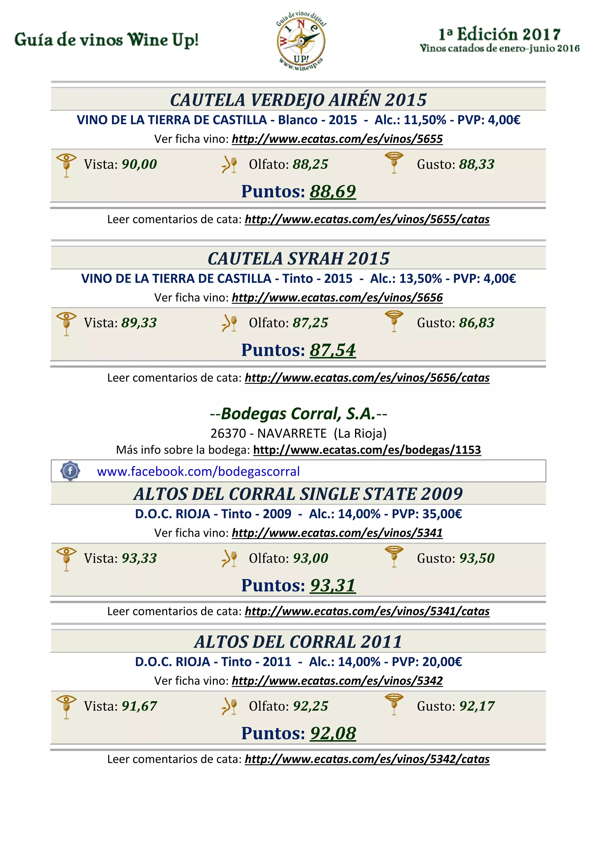 CAUTELA VERDEJO AIRÉN 2015
VINO DE LA TIERRA DE CASTILLA - Blanco - 2015 - Alc.: 11,50% - PVP: 4,00€
Ver ficha vino: http://www.ecatas.com/es/vinos/5655
Vista: 90,00 Olfato: 88,25 Gusto: 88,33
Puntos: 88,69
Leer comentarios de cata: http://www.ecatas.com/es/vinos/5655/catas
CAUTELA SYRAH 2015
VINO DE LA TIERRA DE CASTILLA - Tinto - 2015 - Alc.: 13,50% - PVP: 4,00€
Ver ficha vino: http://www.ecatas.com/es/vinos/5656
Vista: 89,33 Olfato: 87,25 Gusto: 86,83
Puntos: 87,54
Leer comentarios de cata: http://www.ecatas.com/es/vinos/5656/catas
--Bodegas Corral, S.A.--
26370 - NAVARRETE (La Rioja)
Más info sobre la bodega: http://www.ecatas.com/es/bodegas/1153
www.facebook.com/bodegascorral
ALTOS DEL CORRAL SINGLE STATE 2009
D.O.C. RIOJA - Tinto - 2009 - Alc.: 14,00% - PVP: 35,00€
Ver ficha vino: http://www.ecatas.com/es/vinos/5341
Vista: 93,33 Olfato: 93,00 Gusto: 93,50
Puntos: 93,31
Leer comentarios de cata: http://www.ecatas.com/es/vinos/5341/catas
ALTOS DEL CORRAL 2011
D.O.C. RIOJA - Tinto - 2011 - Alc.: 14,00% - PVP: 20,00€
Ver ficha vino: http://www.ecatas.com/es/vinos/5342
Vista: 91,67 Olfato: 92,25 Gusto: 92,17
Puntos: 92,08
Leer comentarios de cata: http://www.ecatas.com/es/vinos/5342/catas
 