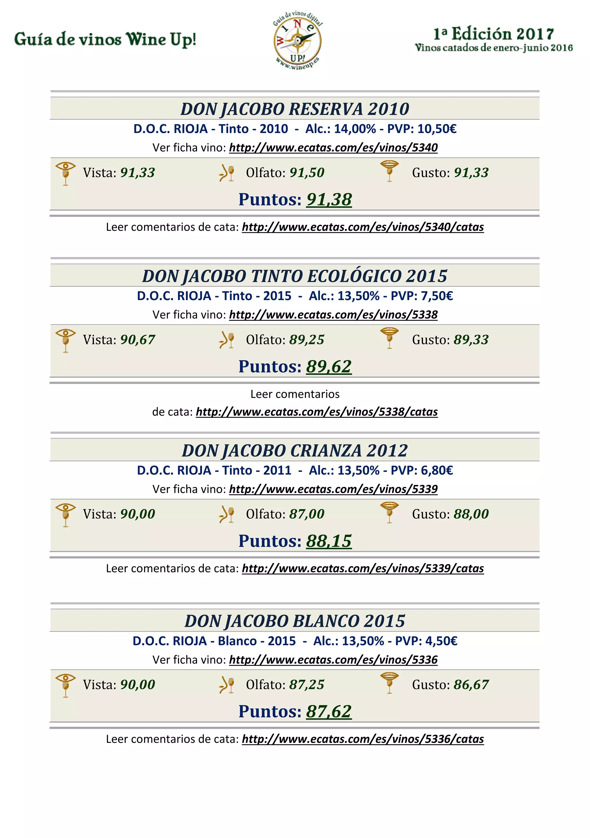 DON JACOBO RESERVA 2010
D.O.C. RIOJA - Tinto - 2010 - Alc.: 14,00% - PVP: 10,50€
Ver ficha vino: http://www.ecatas.com/es/vinos/5340
Vista: 91,33 Olfato: 91,50 Gusto: 91,33
Puntos: 91,38
Leer comentarios de cata: http://www.ecatas.com/es/vinos/5340/catas
DON JACOBO TINTO ECOLÓGICO 2015
D.O.C. RIOJA - Tinto - 2015 - Alc.: 13,50% - PVP: 7,50€
Ver ficha vino: http://www.ecatas.com/es/vinos/5338
Vista: 90,67 Olfato: 89,25 Gusto: 89,33
Puntos: 89,62
Leer comentarios
de cata: http://www.ecatas.com/es/vinos/5338/catas
DON JACOBO CRIANZA 2012
D.O.C. RIOJA - Tinto - 2011 - Alc.: 13,50% - PVP: 6,80€
Ver ficha vino: http://www.ecatas.com/es/vinos/5339
Vista: 90,00 Olfato: 87,00 Gusto: 88,00
Puntos: 88,15
Leer comentarios de cata: http://www.ecatas.com/es/vinos/5339/catas
DON JACOBO BLANCO 2015
D.O.C. RIOJA - Blanco - 2015 - Alc.: 13,50% - PVP: 4,50€
Ver ficha vino: http://www.ecatas.com/es/vinos/5336
Vista: 90,00 Olfato: 87,25 Gusto: 86,67
Puntos: 87,62
Leer comentarios de cata: http://www.ecatas.com/es/vinos/5336/catas
 