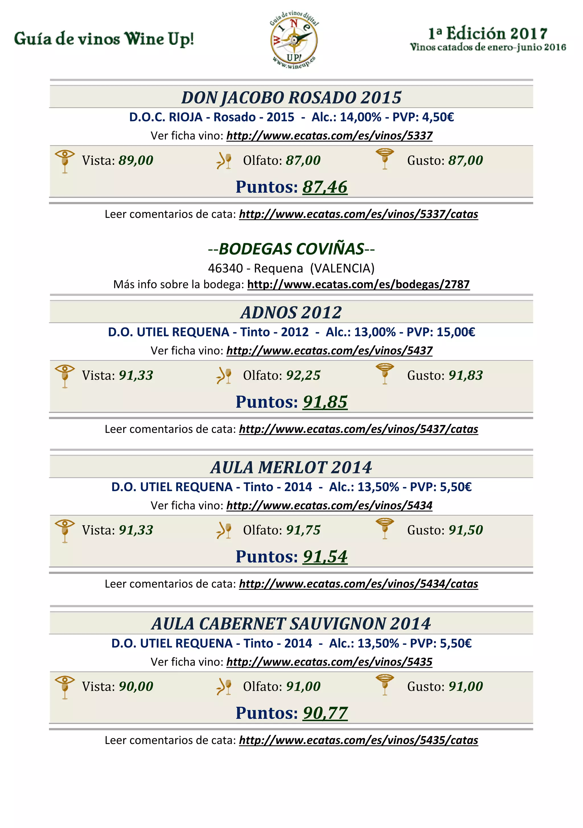DON JACOBO ROSADO 2015
D.O.C. RIOJA - Rosado - 2015 - Alc.: 14,00% - PVP: 4,50€
Ver ficha vino: http://www.ecatas.com/es/vinos/5337
Vista: 89,00 Olfato: 87,00 Gusto: 87,00
Puntos: 87,46
Leer comentarios de cata: http://www.ecatas.com/es/vinos/5337/catas
--BODEGAS COVIÑAS--
46340 - Requena (VALENCIA)
Más info sobre la bodega: http://www.ecatas.com/es/bodegas/2787
ADNOS 2012
D.O. UTIEL REQUENA - Tinto - 2012 - Alc.: 13,00% - PVP: 15,00€
Ver ficha vino: http://www.ecatas.com/es/vinos/5437
Vista: 91,33 Olfato: 92,25 Gusto: 91,83
Puntos: 91,85
Leer comentarios de cata: http://www.ecatas.com/es/vinos/5437/catas
AULA MERLOT 2014
D.O. UTIEL REQUENA - Tinto - 2014 - Alc.: 13,50% - PVP: 5,50€
Ver ficha vino: http://www.ecatas.com/es/vinos/5434
Vista: 91,33 Olfato: 91,75 Gusto: 91,50
Puntos: 91,54
Leer comentarios de cata: http://www.ecatas.com/es/vinos/5434/catas
AULA CABERNET SAUVIGNON 2014
D.O. UTIEL REQUENA - Tinto - 2014 - Alc.: 13,50% - PVP: 5,50€
Ver ficha vino: http://www.ecatas.com/es/vinos/5435
Vista: 90,00 Olfato: 91,00 Gusto: 91,00
Puntos: 90,77
Leer comentarios de cata: http://www.ecatas.com/es/vinos/5435/catas
 