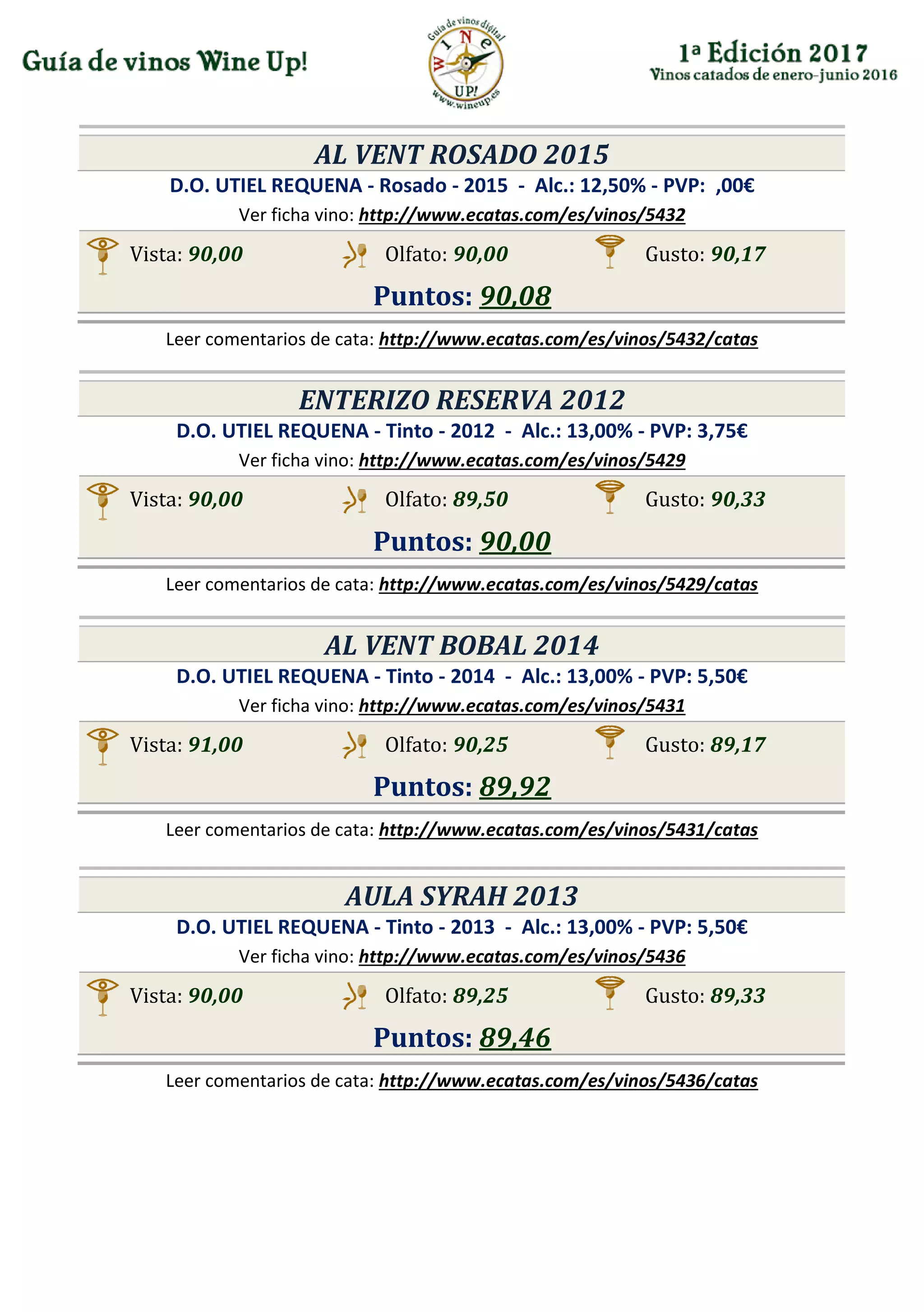 AL VENT ROSADO 2015
D.O. UTIEL REQUENA - Rosado - 2015 - Alc.: 12,50% - PVP: ,00€
Ver ficha vino: http://www.ecatas.com/es/vinos/5432
Vista: 90,00 Olfato: 90,00 Gusto: 90,17
Puntos: 90,08
Leer comentarios de cata: http://www.ecatas.com/es/vinos/5432/catas
ENTERIZO RESERVA 2012
D.O. UTIEL REQUENA - Tinto - 2012 - Alc.: 13,00% - PVP: 3,75€
Ver ficha vino: http://www.ecatas.com/es/vinos/5429
Vista: 90,00 Olfato: 89,50 Gusto: 90,33
Puntos: 90,00
Leer comentarios de cata: http://www.ecatas.com/es/vinos/5429/catas
AL VENT BOBAL 2014
D.O. UTIEL REQUENA - Tinto - 2014 - Alc.: 13,00% - PVP: 5,50€
Ver ficha vino: http://www.ecatas.com/es/vinos/5431
Vista: 91,00 Olfato: 90,25 Gusto: 89,17
Puntos: 89,92
Leer comentarios de cata: http://www.ecatas.com/es/vinos/5431/catas
AULA SYRAH 2013
D.O. UTIEL REQUENA - Tinto - 2013 - Alc.: 13,00% - PVP: 5,50€
Ver ficha vino: http://www.ecatas.com/es/vinos/5436
Vista: 90,00 Olfato: 89,25 Gusto: 89,33
Puntos: 89,46
Leer comentarios de cata: http://www.ecatas.com/es/vinos/5436/catas
 