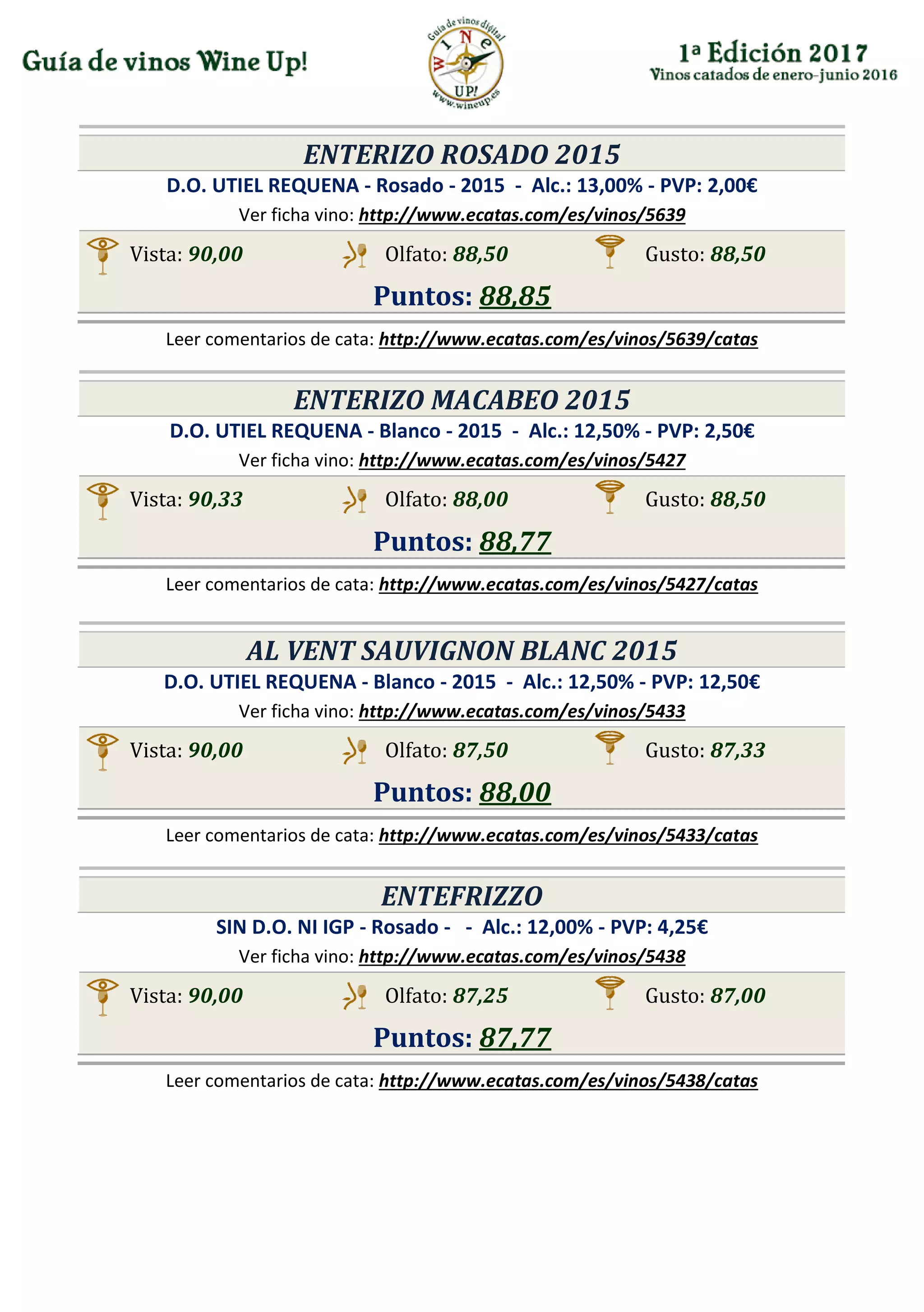 ENTERIZO ROSADO 2015
D.O. UTIEL REQUENA - Rosado - 2015 - Alc.: 13,00% - PVP: 2,00€
Ver ficha vino: http://www.ecatas.com/es/vinos/5639
Vista: 90,00 Olfato: 88,50 Gusto: 88,50
Puntos: 88,85
Leer comentarios de cata: http://www.ecatas.com/es/vinos/5639/catas
ENTERIZO MACABEO 2015
D.O. UTIEL REQUENA - Blanco - 2015 - Alc.: 12,50% - PVP: 2,50€
Ver ficha vino: http://www.ecatas.com/es/vinos/5427
Vista: 90,33 Olfato: 88,00 Gusto: 88,50
Puntos: 88,77
Leer comentarios de cata: http://www.ecatas.com/es/vinos/5427/catas
AL VENT SAUVIGNON BLANC 2015
D.O. UTIEL REQUENA - Blanco - 2015 - Alc.: 12,50% - PVP: 12,50€
Ver ficha vino: http://www.ecatas.com/es/vinos/5433
Vista: 90,00 Olfato: 87,50 Gusto: 87,33
Puntos: 88,00
Leer comentarios de cata: http://www.ecatas.com/es/vinos/5433/catas
ENTEFRIZZO
SIN D.O. NI IGP - Rosado - - Alc.: 12,00% - PVP: 4,25€
Ver ficha vino: http://www.ecatas.com/es/vinos/5438
Vista: 90,00 Olfato: 87,25 Gusto: 87,00
Puntos: 87,77
Leer comentarios de cata: http://www.ecatas.com/es/vinos/5438/catas
 