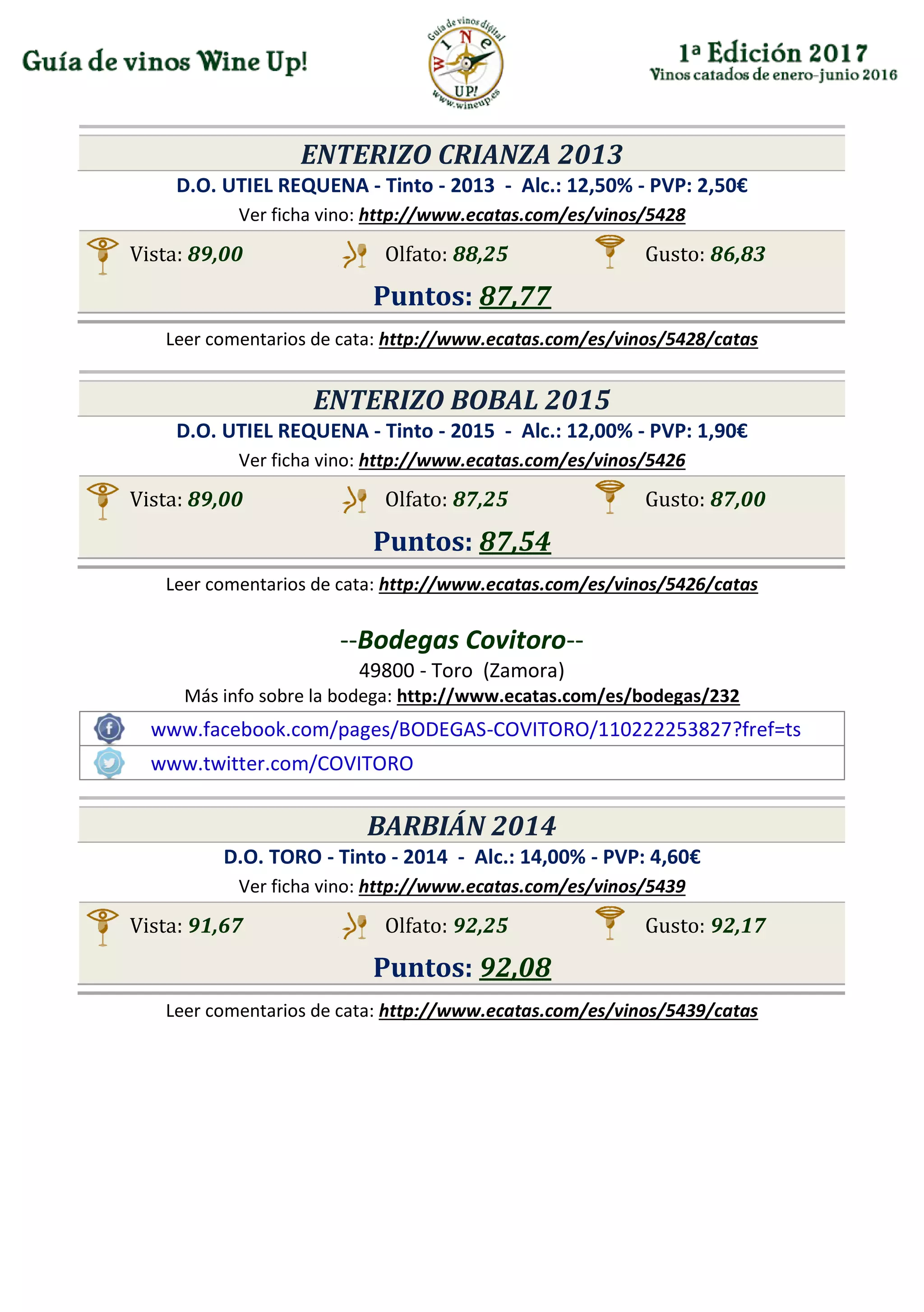 ENTERIZO CRIANZA 2013
D.O. UTIEL REQUENA - Tinto - 2013 - Alc.: 12,50% - PVP: 2,50€
Ver ficha vino: http://www.ecatas.com/es/vinos/5428
Vista: 89,00 Olfato: 88,25 Gusto: 86,83
Puntos: 87,77
Leer comentarios de cata: http://www.ecatas.com/es/vinos/5428/catas
ENTERIZO BOBAL 2015
D.O. UTIEL REQUENA - Tinto - 2015 - Alc.: 12,00% - PVP: 1,90€
Ver ficha vino: http://www.ecatas.com/es/vinos/5426
Vista: 89,00 Olfato: 87,25 Gusto: 87,00
Puntos: 87,54
Leer comentarios de cata: http://www.ecatas.com/es/vinos/5426/catas
--Bodegas Covitoro--
49800 - Toro (Zamora)
Más info sobre la bodega: http://www.ecatas.com/es/bodegas/232
www.facebook.com/pages/BODEGAS-COVITORO/110222253827?fref=ts
www.twitter.com/COVITORO
BARBIÁN 2014
D.O. TORO - Tinto - 2014 - Alc.: 14,00% - PVP: 4,60€
Ver ficha vino: http://www.ecatas.com/es/vinos/5439
Vista: 91,67 Olfato: 92,25 Gusto: 92,17
Puntos: 92,08
Leer comentarios de cata: http://www.ecatas.com/es/vinos/5439/catas
 