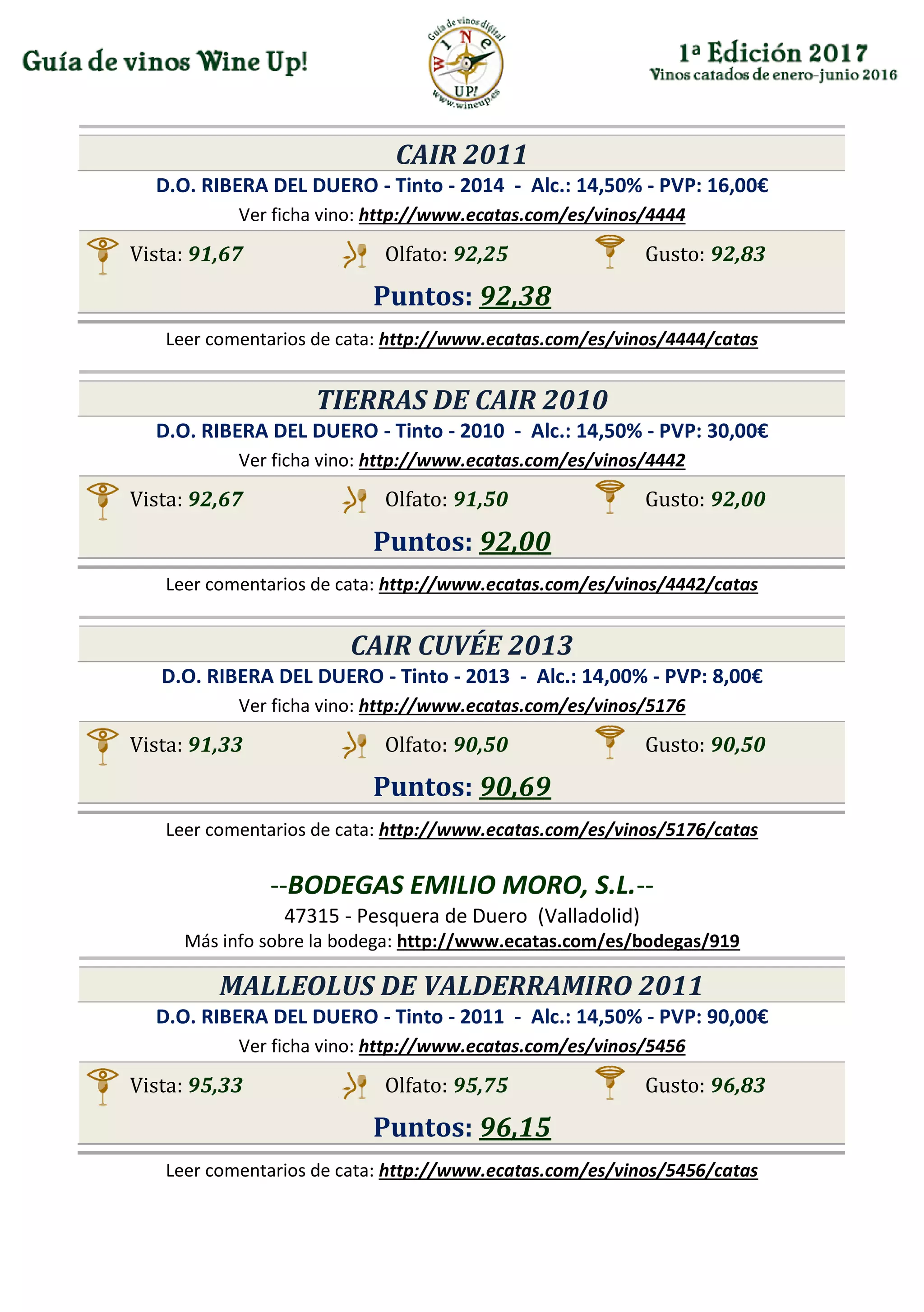 CAIR 2011
D.O. RIBERA DEL DUERO - Tinto - 2014 - Alc.: 14,50% - PVP: 16,00€
Ver ficha vino: http://www.ecatas.com/es/vinos/4444
Vista: 91,67 Olfato: 92,25 Gusto: 92,83
Puntos: 92,38
Leer comentarios de cata: http://www.ecatas.com/es/vinos/4444/catas
TIERRAS DE CAIR 2010
D.O. RIBERA DEL DUERO - Tinto - 2010 - Alc.: 14,50% - PVP: 30,00€
Ver ficha vino: http://www.ecatas.com/es/vinos/4442
Vista: 92,67 Olfato: 91,50 Gusto: 92,00
Puntos: 92,00
Leer comentarios de cata: http://www.ecatas.com/es/vinos/4442/catas
CAIR CUVÉE 2013
D.O. RIBERA DEL DUERO - Tinto - 2013 - Alc.: 14,00% - PVP: 8,00€
Ver ficha vino: http://www.ecatas.com/es/vinos/5176
Vista: 91,33 Olfato: 90,50 Gusto: 90,50
Puntos: 90,69
Leer comentarios de cata: http://www.ecatas.com/es/vinos/5176/catas
--BODEGAS EMILIO MORO, S.L.--
47315 - Pesquera de Duero (Valladolid)
Más info sobre la bodega: http://www.ecatas.com/es/bodegas/919
MALLEOLUS DE VALDERRAMIRO 2011
D.O. RIBERA DEL DUERO - Tinto - 2011 - Alc.: 14,50% - PVP: 90,00€
Ver ficha vino: http://www.ecatas.com/es/vinos/5456
Vista: 95,33 Olfato: 95,75 Gusto: 96,83
Puntos: 96,15
Leer comentarios de cata: http://www.ecatas.com/es/vinos/5456/catas
 