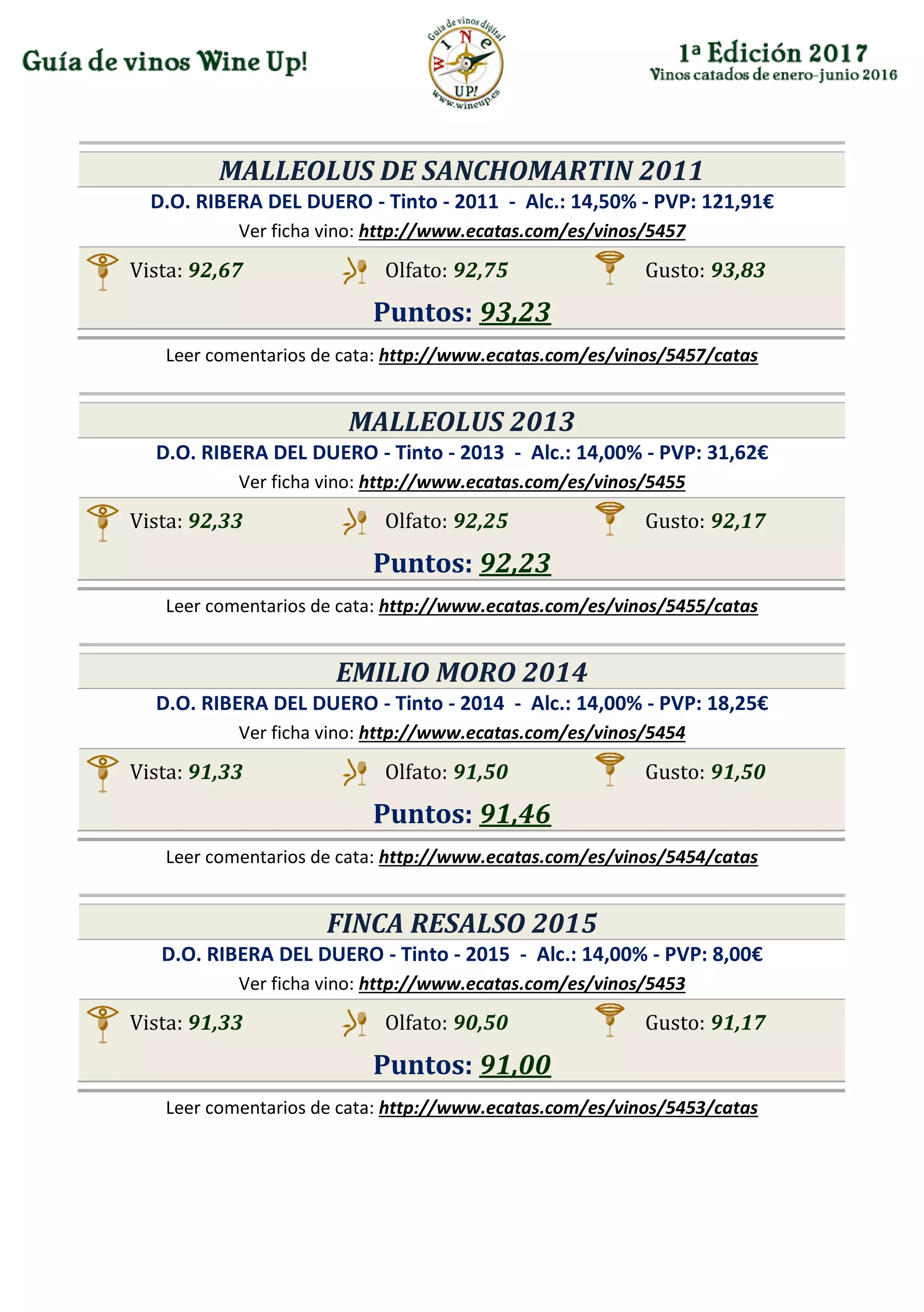 MALLEOLUS DE SANCHOMARTIN 2011
D.O. RIBERA DEL DUERO - Tinto - 2011 - Alc.: 14,50% - PVP: 121,91€
Ver ficha vino: http://www.ecatas.com/es/vinos/5457
Vista: 92,67 Olfato: 92,75 Gusto: 93,83
Puntos: 93,23
Leer comentarios de cata: http://www.ecatas.com/es/vinos/5457/catas
MALLEOLUS 2013
D.O. RIBERA DEL DUERO - Tinto - 2013 - Alc.: 14,00% - PVP: 31,62€
Ver ficha vino: http://www.ecatas.com/es/vinos/5455
Vista: 92,33 Olfato: 92,25 Gusto: 92,17
Puntos: 92,23
Leer comentarios de cata: http://www.ecatas.com/es/vinos/5455/catas
EMILIO MORO 2014
D.O. RIBERA DEL DUERO - Tinto - 2014 - Alc.: 14,00% - PVP: 18,25€
Ver ficha vino: http://www.ecatas.com/es/vinos/5454
Vista: 91,33 Olfato: 91,50 Gusto: 91,50
Puntos: 91,46
Leer comentarios de cata: http://www.ecatas.com/es/vinos/5454/catas
FINCA RESALSO 2015
D.O. RIBERA DEL DUERO - Tinto - 2015 - Alc.: 14,00% - PVP: 8,00€
Ver ficha vino: http://www.ecatas.com/es/vinos/5453
Vista: 91,33 Olfato: 90,50 Gusto: 91,17
Puntos: 91,00
Leer comentarios de cata: http://www.ecatas.com/es/vinos/5453/catas
 