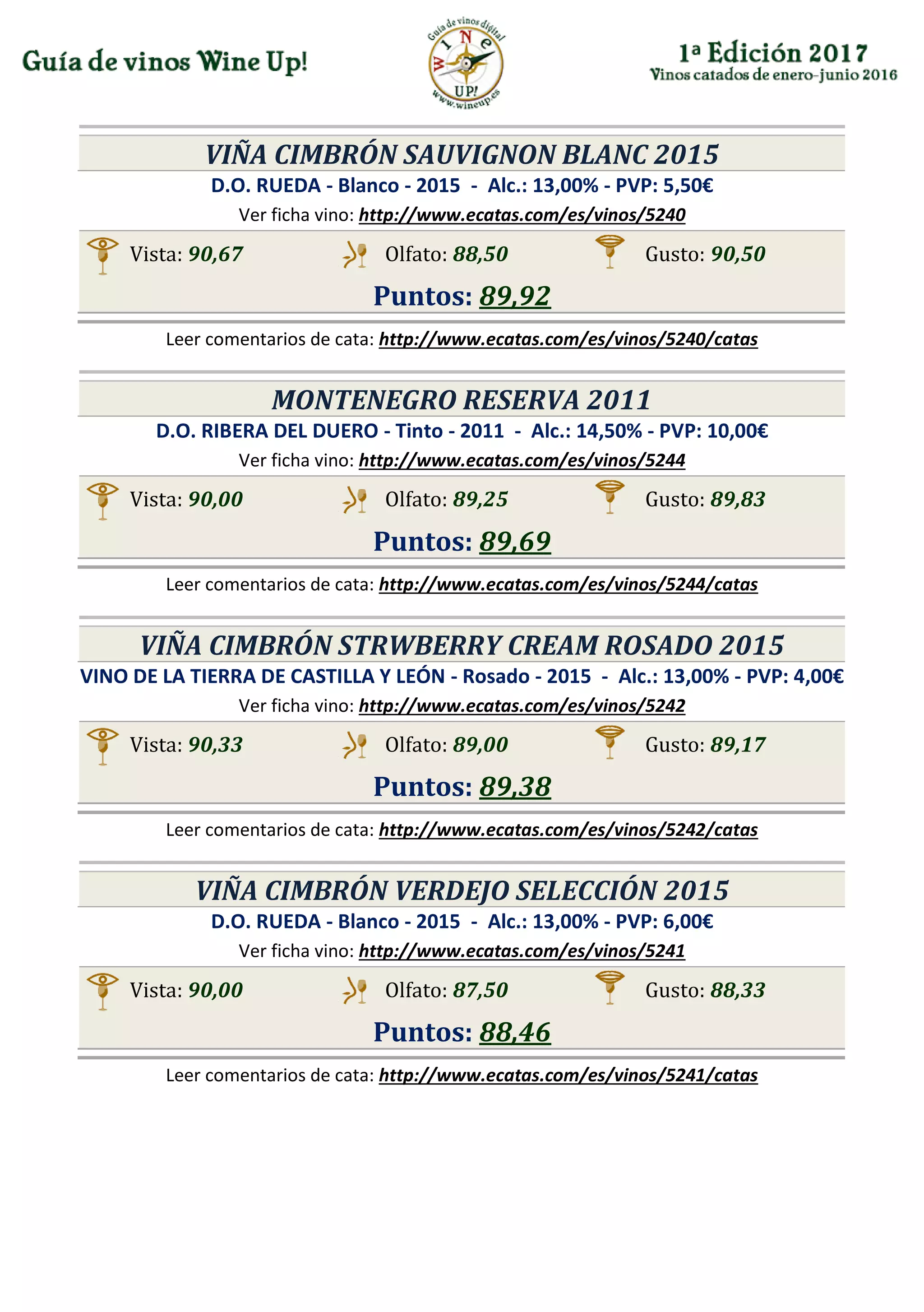 VIÑA CIMBRÓN SAUVIGNON BLANC 2015
D.O. RUEDA - Blanco - 2015 - Alc.: 13,00% - PVP: 5,50€
Ver ficha vino: http://www.ecatas.com/es/vinos/5240
Vista: 90,67 Olfato: 88,50 Gusto: 90,50
Puntos: 89,92
Leer comentarios de cata: http://www.ecatas.com/es/vinos/5240/catas
MONTENEGRO RESERVA 2011
D.O. RIBERA DEL DUERO - Tinto - 2011 - Alc.: 14,50% - PVP: 10,00€
Ver ficha vino: http://www.ecatas.com/es/vinos/5244
Vista: 90,00 Olfato: 89,25 Gusto: 89,83
Puntos: 89,69
Leer comentarios de cata: http://www.ecatas.com/es/vinos/5244/catas
VIÑA CIMBRÓN STRWBERRY CREAM ROSADO 2015
VINO DE LA TIERRA DE CASTILLA Y LEÓN - Rosado - 2015 - Alc.: 13,00% - PVP: 4,00€
Ver ficha vino: http://www.ecatas.com/es/vinos/5242
Vista: 90,33 Olfato: 89,00 Gusto: 89,17
Puntos: 89,38
Leer comentarios de cata: http://www.ecatas.com/es/vinos/5242/catas
VIÑA CIMBRÓN VERDEJO SELECCIÓN 2015
D.O. RUEDA - Blanco - 2015 - Alc.: 13,00% - PVP: 6,00€
Ver ficha vino: http://www.ecatas.com/es/vinos/5241
Vista: 90,00 Olfato: 87,50 Gusto: 88,33
Puntos: 88,46
Leer comentarios de cata: http://www.ecatas.com/es/vinos/5241/catas
 