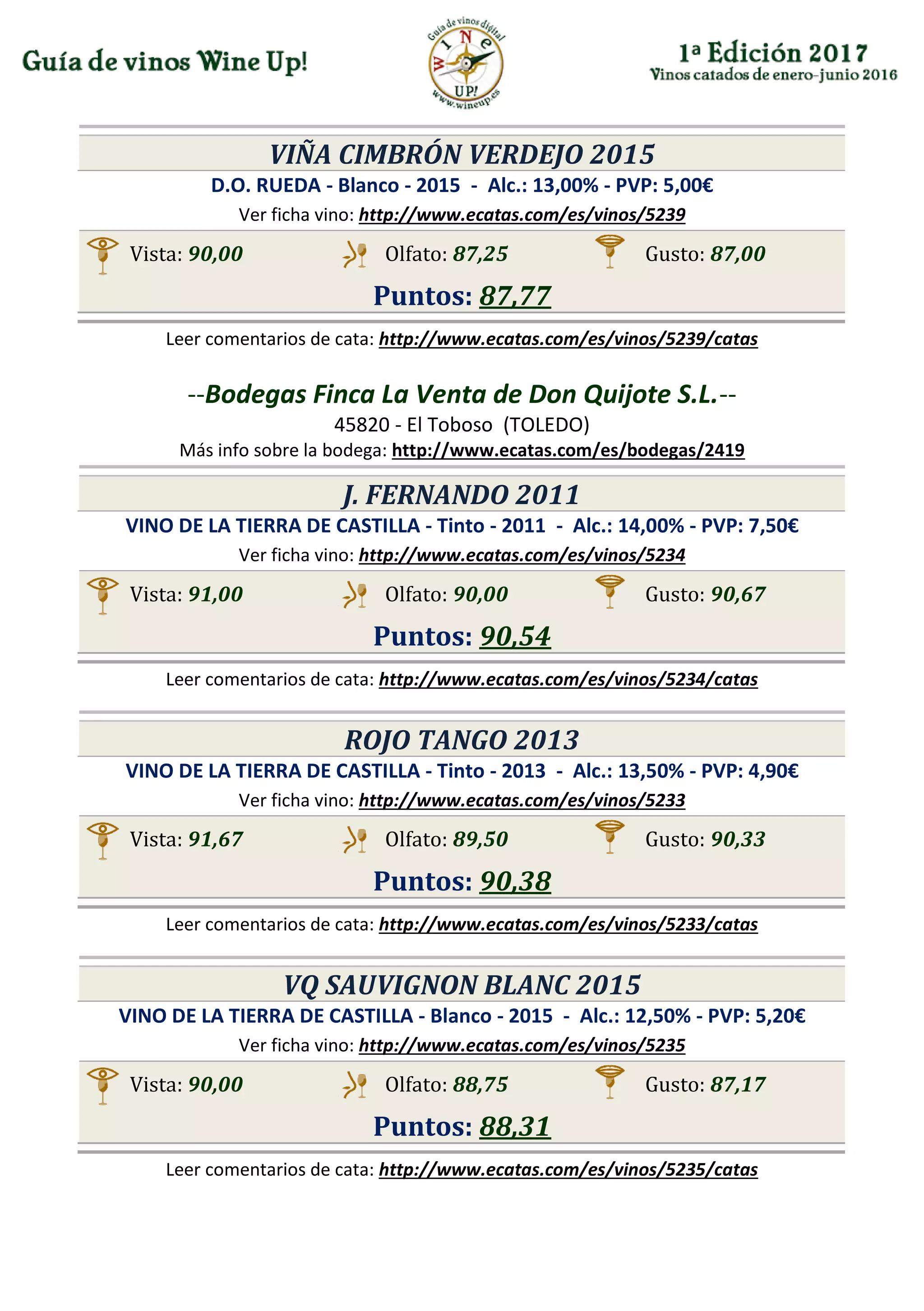 VIÑA CIMBRÓN VERDEJO 2015
D.O. RUEDA - Blanco - 2015 - Alc.: 13,00% - PVP: 5,00€
Ver ficha vino: http://www.ecatas.com/es/vinos/5239
Vista: 90,00 Olfato: 87,25 Gusto: 87,00
Puntos: 87,77
Leer comentarios de cata: http://www.ecatas.com/es/vinos/5239/catas
--Bodegas Finca La Venta de Don Quijote S.L.--
45820 - El Toboso (TOLEDO)
Más info sobre la bodega: http://www.ecatas.com/es/bodegas/2419
J. FERNANDO 2011
VINO DE LA TIERRA DE CASTILLA - Tinto - 2011 - Alc.: 14,00% - PVP: 7,50€
Ver ficha vino: http://www.ecatas.com/es/vinos/5234
Vista: 91,00 Olfato: 90,00 Gusto: 90,67
Puntos: 90,54
Leer comentarios de cata: http://www.ecatas.com/es/vinos/5234/catas
ROJO TANGO 2013
VINO DE LA TIERRA DE CASTILLA - Tinto - 2013 - Alc.: 13,50% - PVP: 4,90€
Ver ficha vino: http://www.ecatas.com/es/vinos/5233
Vista: 91,67 Olfato: 89,50 Gusto: 90,33
Puntos: 90,38
Leer comentarios de cata: http://www.ecatas.com/es/vinos/5233/catas
VQ SAUVIGNON BLANC 2015
VINO DE LA TIERRA DE CASTILLA - Blanco - 2015 - Alc.: 12,50% - PVP: 5,20€
Ver ficha vino: http://www.ecatas.com/es/vinos/5235
Vista: 90,00 Olfato: 88,75 Gusto: 87,17
Puntos: 88,31
Leer comentarios de cata: http://www.ecatas.com/es/vinos/5235/catas
 