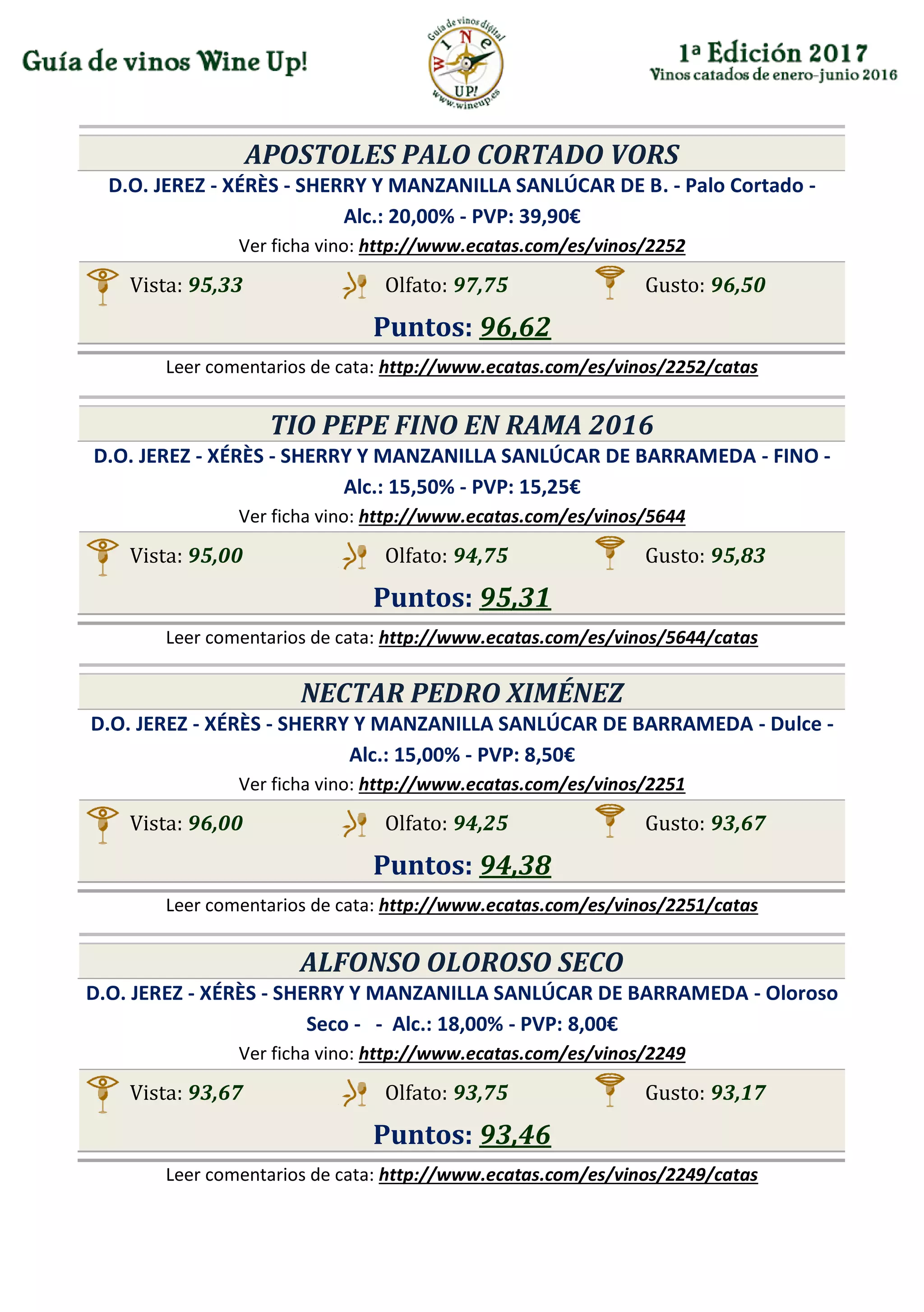 APOSTOLES PALO CORTADO VORS
D.O. JEREZ - XÉRÈS - SHERRY Y MANZANILLA SANLÚCAR DE B. - Palo Cortado -
Alc.: 20,00% - PVP: 39,90€
Ver ficha vino: http://www.ecatas.com/es/vinos/2252
Vista: 95,33 Olfato: 97,75 Gusto: 96,50
Puntos: 96,62
Leer comentarios de cata: http://www.ecatas.com/es/vinos/2252/catas
TIO PEPE FINO EN RAMA 2016
D.O. JEREZ - XÉRÈS - SHERRY Y MANZANILLA SANLÚCAR DE BARRAMEDA - FINO -
Alc.: 15,50% - PVP: 15,25€
Ver ficha vino: http://www.ecatas.com/es/vinos/5644
Vista: 95,00 Olfato: 94,75 Gusto: 95,83
Puntos: 95,31
Leer comentarios de cata: http://www.ecatas.com/es/vinos/5644/catas
NECTAR PEDRO XIMÉNEZ
D.O. JEREZ - XÉRÈS - SHERRY Y MANZANILLA SANLÚCAR DE BARRAMEDA - Dulce -
Alc.: 15,00% - PVP: 8,50€
Ver ficha vino: http://www.ecatas.com/es/vinos/2251
Vista: 96,00 Olfato: 94,25 Gusto: 93,67
Puntos: 94,38
Leer comentarios de cata: http://www.ecatas.com/es/vinos/2251/catas
ALFONSO OLOROSO SECO
D.O. JEREZ - XÉRÈS - SHERRY Y MANZANILLA SANLÚCAR DE BARRAMEDA - Oloroso
Seco - - Alc.: 18,00% - PVP: 8,00€
Ver ficha vino: http://www.ecatas.com/es/vinos/2249
Vista: 93,67 Olfato: 93,75 Gusto: 93,17
Puntos: 93,46
Leer comentarios de cata: http://www.ecatas.com/es/vinos/2249/catas
 