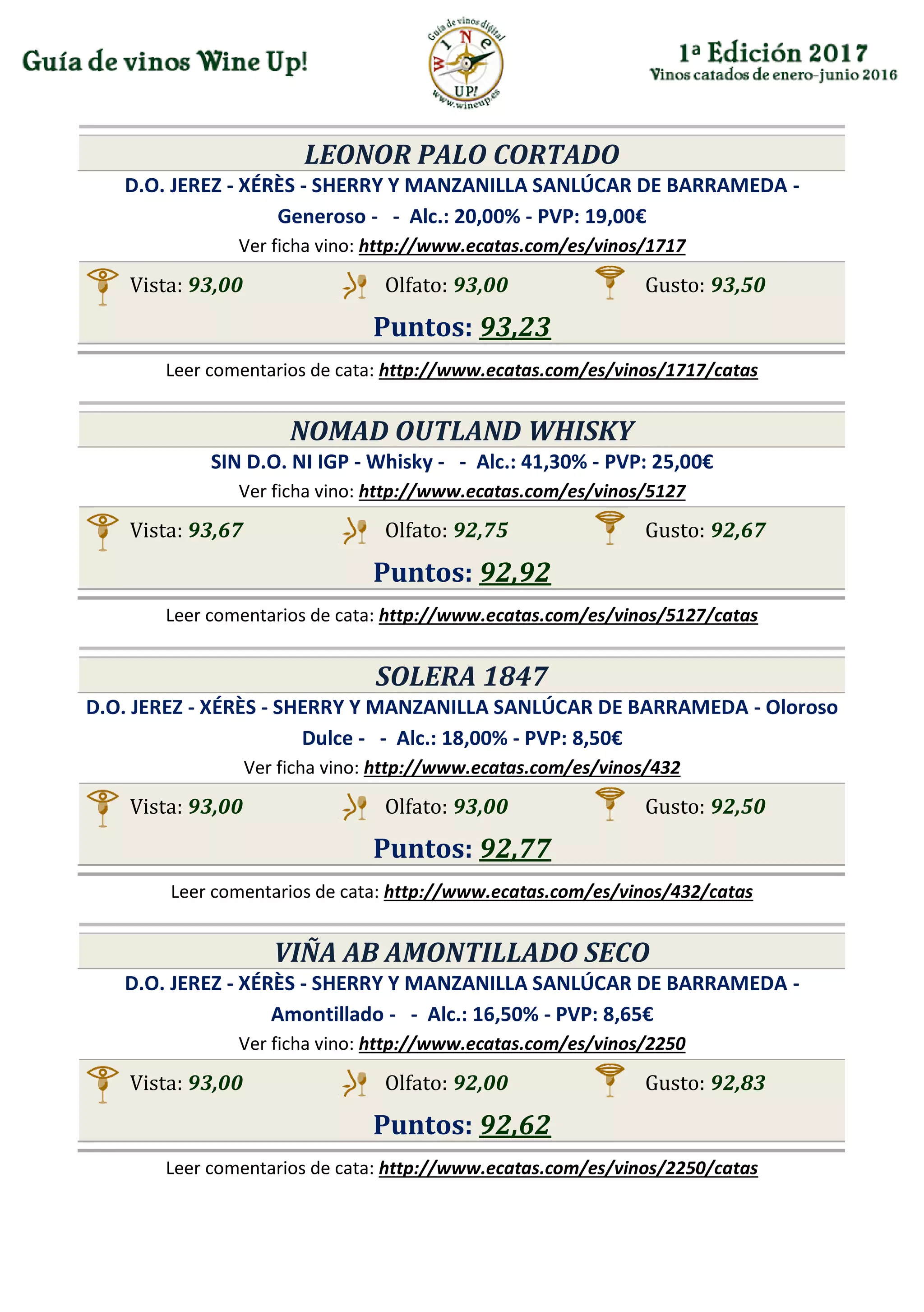 LEONOR PALO CORTADO
D.O. JEREZ - XÉRÈS - SHERRY Y MANZANILLA SANLÚCAR DE BARRAMEDA -
Generoso - - Alc.: 20,00% - PVP: 19,00€
Ver ficha vino: http://www.ecatas.com/es/vinos/1717
Vista: 93,00 Olfato: 93,00 Gusto: 93,50
Puntos: 93,23
Leer comentarios de cata: http://www.ecatas.com/es/vinos/1717/catas
NOMAD OUTLAND WHISKY
SIN D.O. NI IGP - Whisky - - Alc.: 41,30% - PVP: 25,00€
Ver ficha vino: http://www.ecatas.com/es/vinos/5127
Vista: 93,67 Olfato: 92,75 Gusto: 92,67
Puntos: 92,92
Leer comentarios de cata: http://www.ecatas.com/es/vinos/5127/catas
SOLERA 1847
D.O. JEREZ - XÉRÈS - SHERRY Y MANZANILLA SANLÚCAR DE BARRAMEDA - Oloroso
Dulce - - Alc.: 18,00% - PVP: 8,50€
Ver ficha vino: http://www.ecatas.com/es/vinos/432
Vista: 93,00 Olfato: 93,00 Gusto: 92,50
Puntos: 92,77
Leer comentarios de cata: http://www.ecatas.com/es/vinos/432/catas
VIÑA AB AMONTILLADO SECO
D.O. JEREZ - XÉRÈS - SHERRY Y MANZANILLA SANLÚCAR DE BARRAMEDA -
Amontillado - - Alc.: 16,50% - PVP: 8,65€
Ver ficha vino: http://www.ecatas.com/es/vinos/2250
Vista: 93,00 Olfato: 92,00 Gusto: 92,83
Puntos: 92,62
Leer comentarios de cata: http://www.ecatas.com/es/vinos/2250/catas
 