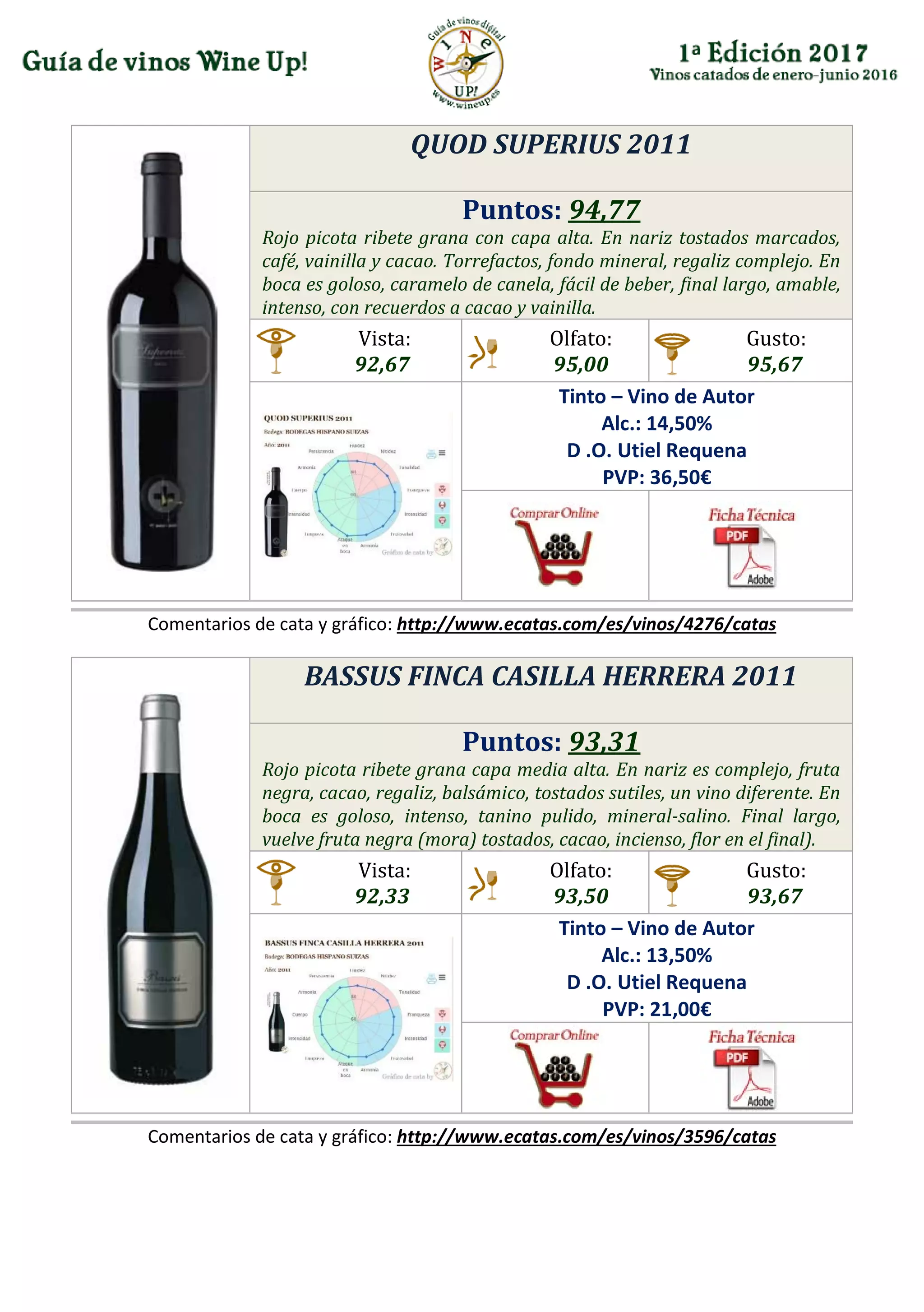 QUOD SUPERIUS 2011
Puntos: 94,77
Rojo picota ribete grana con capa alta. En nariz tostados marcados,
café, vainilla y cacao. Torrefactos, fondo mineral, regaliz complejo. En
boca es goloso, caramelo de canela, fácil de beber, final largo, amable,
intenso, con recuerdos a cacao y vainilla.
Vista:
92,67
Olfato:
95,00
Gusto:
95,67
Tinto – Vino de Autor
Alc.: 14,50%
D .O. Utiel Requena
PVP: 36,50€
Comentarios de cata y gráfico: http://www.ecatas.com/es/vinos/4276/catas
BASSUS FINCA CASILLA HERRERA 2011
Puntos: 93,31
Rojo picota ribete grana capa media alta. En nariz es complejo, fruta
negra, cacao, regaliz, balsámico, tostados sutiles, un vino diferente. En
boca es goloso, intenso, tanino pulido, mineral-salino. Final largo,
vuelve fruta negra (mora) tostados, cacao, incienso, flor en el final).
Vista:
92,33
Olfato:
93,50
Gusto:
93,67
Tinto – Vino de Autor
Alc.: 13,50%
D .O. Utiel Requena
PVP: 21,00€
Comentarios de cata y gráfico: http://www.ecatas.com/es/vinos/3596/catas
 