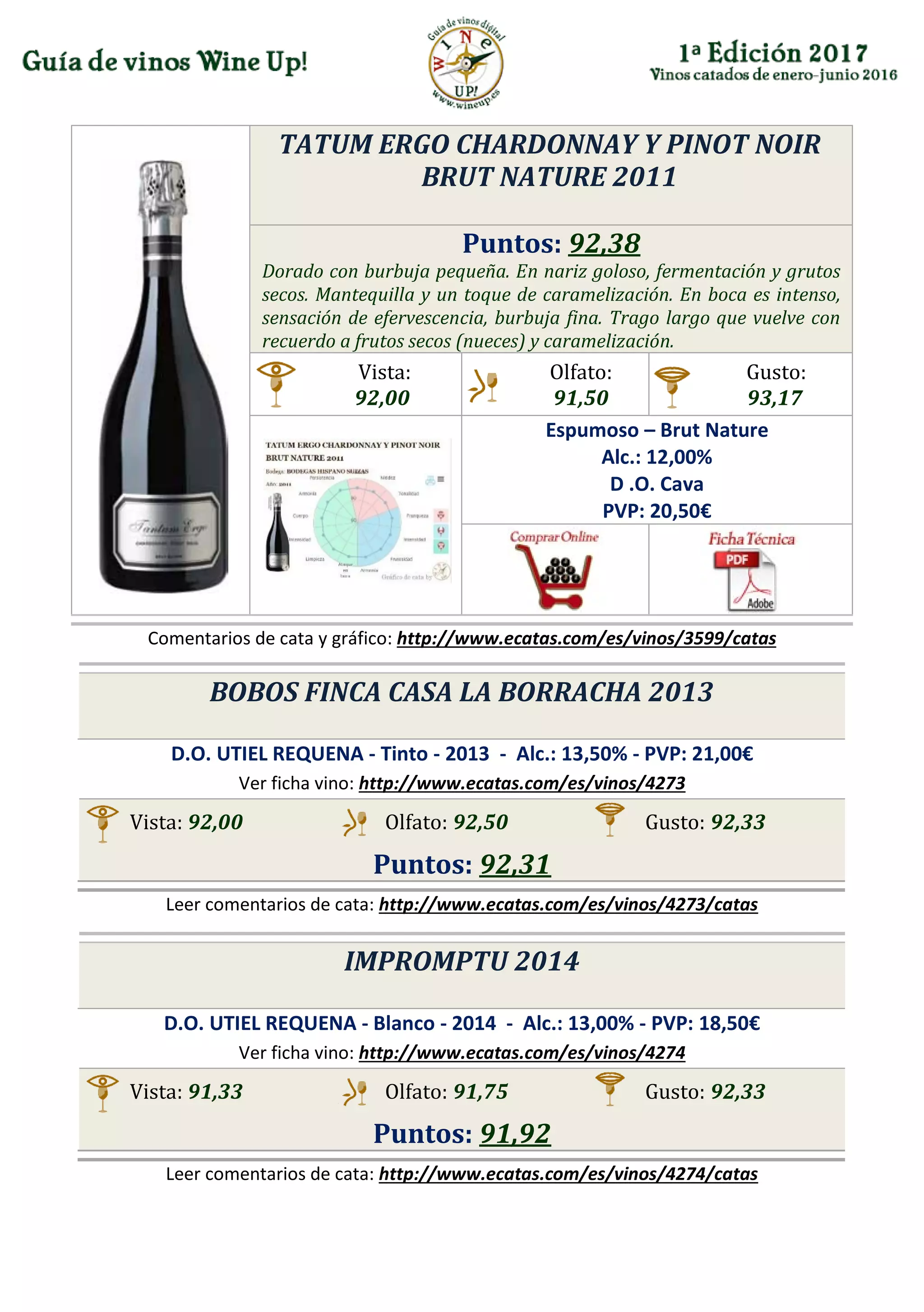 TATUM ERGO CHARDONNAY Y PINOT NOIR
BRUT NATURE 2011
Puntos: 92,38
Dorado con burbuja pequeña. En nariz goloso, fermentación y grutos
secos. Mantequilla y un toque de caramelización. En boca es intenso,
sensación de efervescencia, burbuja fina. Trago largo que vuelve con
recuerdo a frutos secos (nueces) y caramelización.
Vista:
92,00
Olfato:
91,50
Gusto:
93,17
Espumoso – Brut Nature
Alc.: 12,00%
D .O. Cava
PVP: 20,50€
Comentarios de cata y gráfico: http://www.ecatas.com/es/vinos/3599/catas
BOBOS FINCA CASA LA BORRACHA 2013
D.O. UTIEL REQUENA - Tinto - 2013 - Alc.: 13,50% - PVP: 21,00€
Ver ficha vino: http://www.ecatas.com/es/vinos/4273
Vista: 92,00 Olfato: 92,50 Gusto: 92,33
Puntos: 92,31
Leer comentarios de cata: http://www.ecatas.com/es/vinos/4273/catas
IMPROMPTU 2014
D.O. UTIEL REQUENA - Blanco - 2014 - Alc.: 13,00% - PVP: 18,50€
Ver ficha vino: http://www.ecatas.com/es/vinos/4274
Vista: 91,33 Olfato: 91,75 Gusto: 92,33
Puntos: 91,92
Leer comentarios de cata: http://www.ecatas.com/es/vinos/4274/catas
 