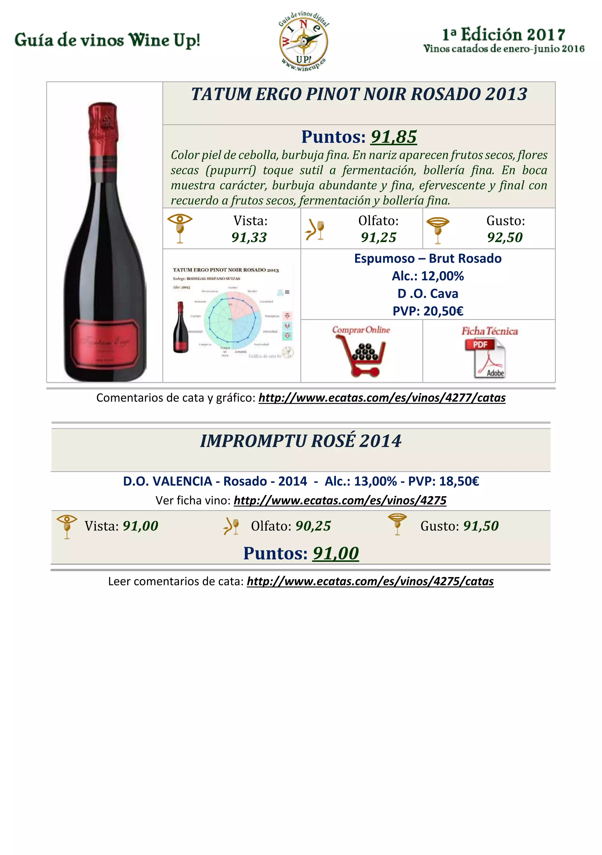 TATUM ERGO PINOT NOIR ROSADO 2013
Puntos: 91,85
Color piel de cebolla, burbuja fina. En nariz aparecen frutos secos, flores
secas (pupurrí) toque sutil a fermentación, bollería fina. En boca
muestra carácter, burbuja abundante y fina, efervescente y final con
recuerdo a frutos secos, fermentación y bollería fina.
Vista:
91,33
Olfato:
91,25
Gusto:
92,50
Espumoso – Brut Rosado
Alc.: 12,00%
D .O. Cava
PVP: 20,50€
Comentarios de cata y gráfico: http://www.ecatas.com/es/vinos/4277/catas
IMPROMPTU ROSÉ 2014
D.O. VALENCIA - Rosado - 2014 - Alc.: 13,00% - PVP: 18,50€
Ver ficha vino: http://www.ecatas.com/es/vinos/4275
Vista: 91,00 Olfato: 90,25 Gusto: 91,50
Puntos: 91,00
Leer comentarios de cata: http://www.ecatas.com/es/vinos/4275/catas
 