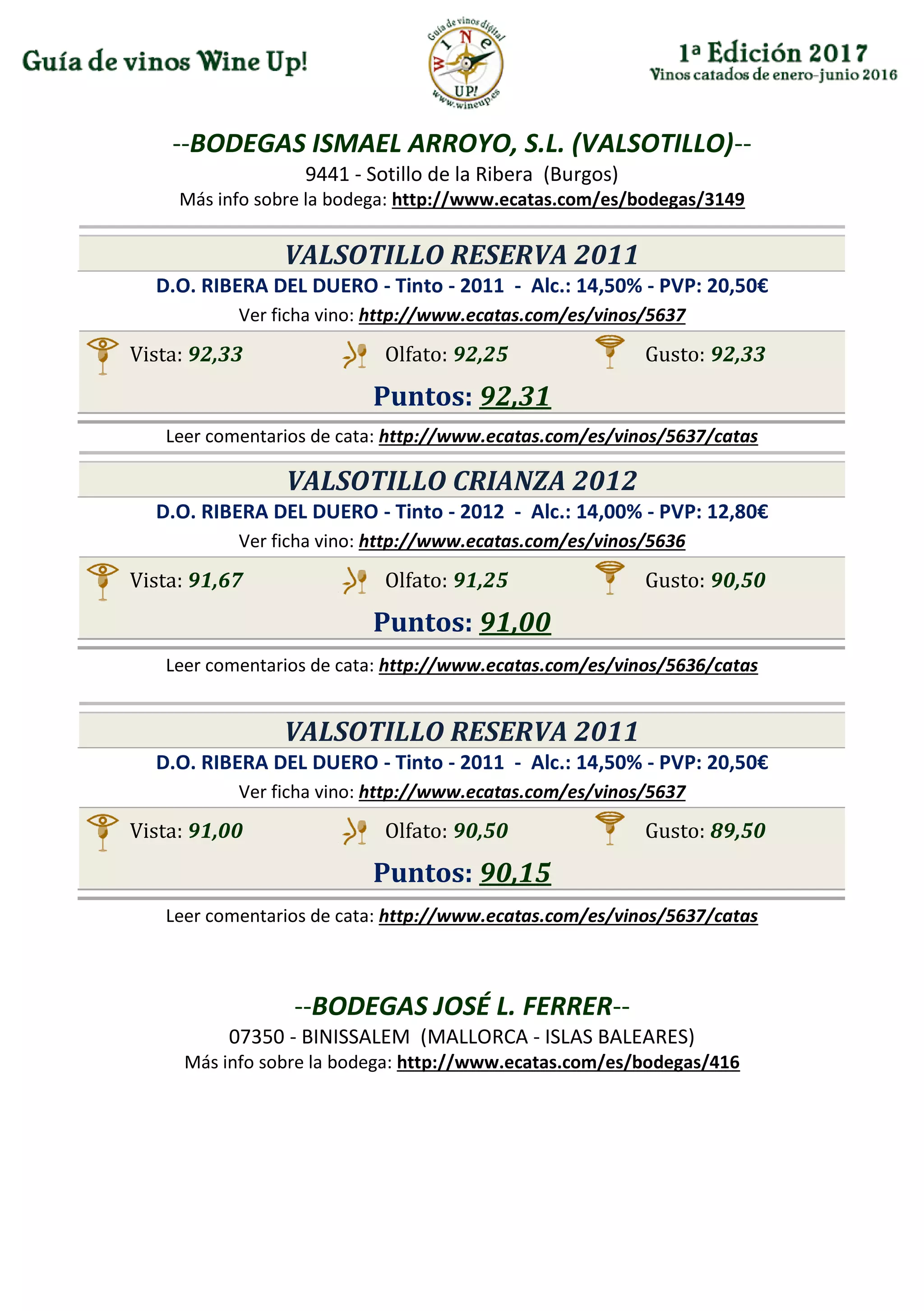 --BODEGAS ISMAEL ARROYO, S.L. (VALSOTILLO)--
9441 - Sotillo de la Ribera (Burgos)
Más info sobre la bodega: http://www.ecatas.com/es/bodegas/3149
VALSOTILLO RESERVA 2011
D.O. RIBERA DEL DUERO - Tinto - 2011 - Alc.: 14,50% - PVP: 20,50€
Ver ficha vino: http://www.ecatas.com/es/vinos/5637
Vista: 92,33 Olfato: 92,25 Gusto: 92,33
Puntos: 92,31
Leer comentarios de cata: http://www.ecatas.com/es/vinos/5637/catas
VALSOTILLO CRIANZA 2012
D.O. RIBERA DEL DUERO - Tinto - 2012 - Alc.: 14,00% - PVP: 12,80€
Ver ficha vino: http://www.ecatas.com/es/vinos/5636
Vista: 91,67 Olfato: 91,25 Gusto: 90,50
Puntos: 91,00
Leer comentarios de cata: http://www.ecatas.com/es/vinos/5636/catas
VALSOTILLO RESERVA 2011
D.O. RIBERA DEL DUERO - Tinto - 2011 - Alc.: 14,50% - PVP: 20,50€
Ver ficha vino: http://www.ecatas.com/es/vinos/5637
Vista: 91,00 Olfato: 90,50 Gusto: 89,50
Puntos: 90,15
Leer comentarios de cata: http://www.ecatas.com/es/vinos/5637/catas
--BODEGAS JOSÉ L. FERRER--
07350 - BINISSALEM (MALLORCA - ISLAS BALEARES)
Más info sobre la bodega: http://www.ecatas.com/es/bodegas/416
 
