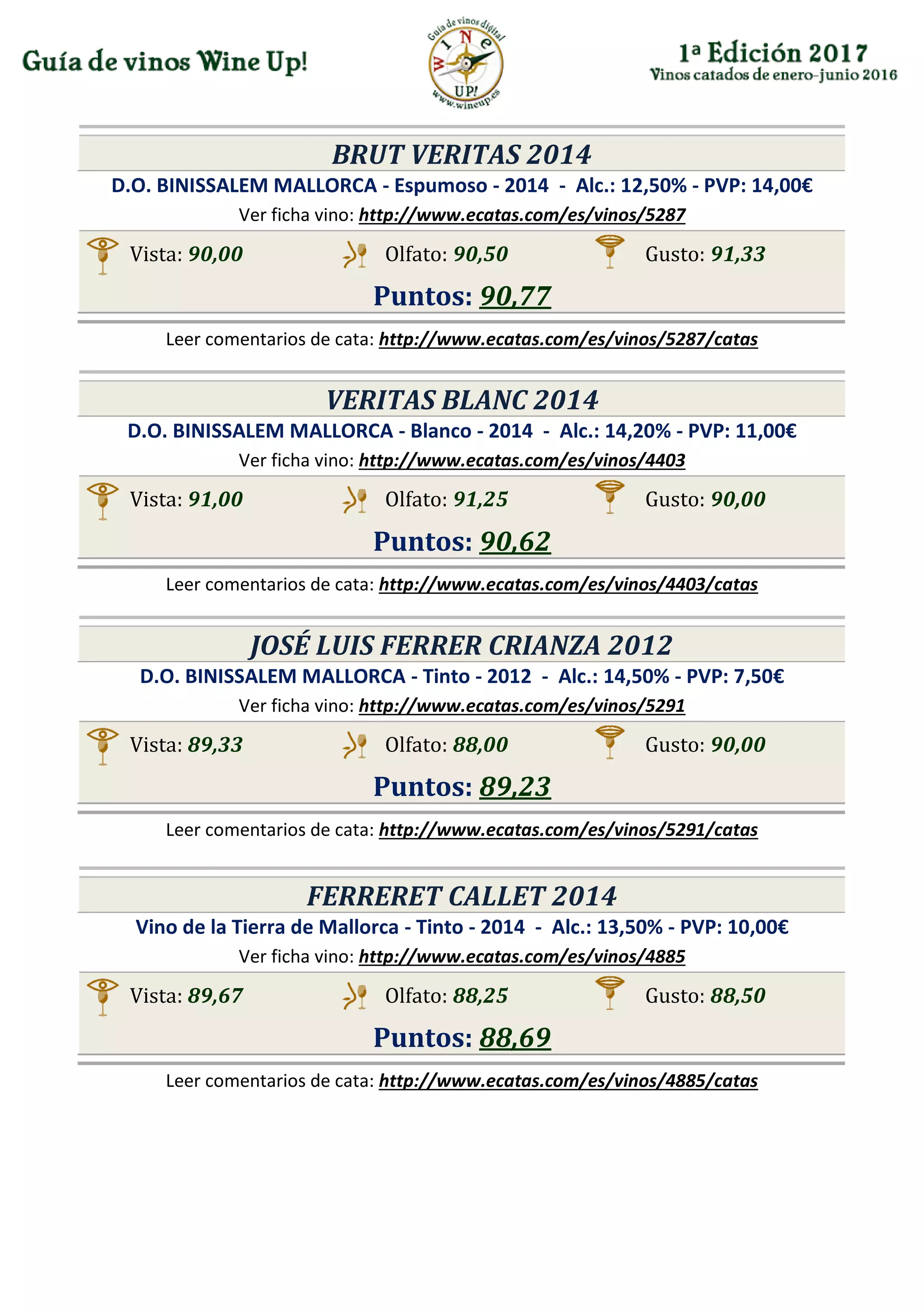BRUT VERITAS 2014
D.O. BINISSALEM MALLORCA - Espumoso - 2014 - Alc.: 12,50% - PVP: 14,00€
Ver ficha vino: http://www.ecatas.com/es/vinos/5287
Vista: 90,00 Olfato: 90,50 Gusto: 91,33
Puntos: 90,77
Leer comentarios de cata: http://www.ecatas.com/es/vinos/5287/catas
VERITAS BLANC 2014
D.O. BINISSALEM MALLORCA - Blanco - 2014 - Alc.: 14,20% - PVP: 11,00€
Ver ficha vino: http://www.ecatas.com/es/vinos/4403
Vista: 91,00 Olfato: 91,25 Gusto: 90,00
Puntos: 90,62
Leer comentarios de cata: http://www.ecatas.com/es/vinos/4403/catas
JOSÉ LUIS FERRER CRIANZA 2012
D.O. BINISSALEM MALLORCA - Tinto - 2012 - Alc.: 14,50% - PVP: 7,50€
Ver ficha vino: http://www.ecatas.com/es/vinos/5291
Vista: 89,33 Olfato: 88,00 Gusto: 90,00
Puntos: 89,23
Leer comentarios de cata: http://www.ecatas.com/es/vinos/5291/catas
FERRERET CALLET 2014
Vino de la Tierra de Mallorca - Tinto - 2014 - Alc.: 13,50% - PVP: 10,00€
Ver ficha vino: http://www.ecatas.com/es/vinos/4885
Vista: 89,67 Olfato: 88,25 Gusto: 88,50
Puntos: 88,69
Leer comentarios de cata: http://www.ecatas.com/es/vinos/4885/catas
 