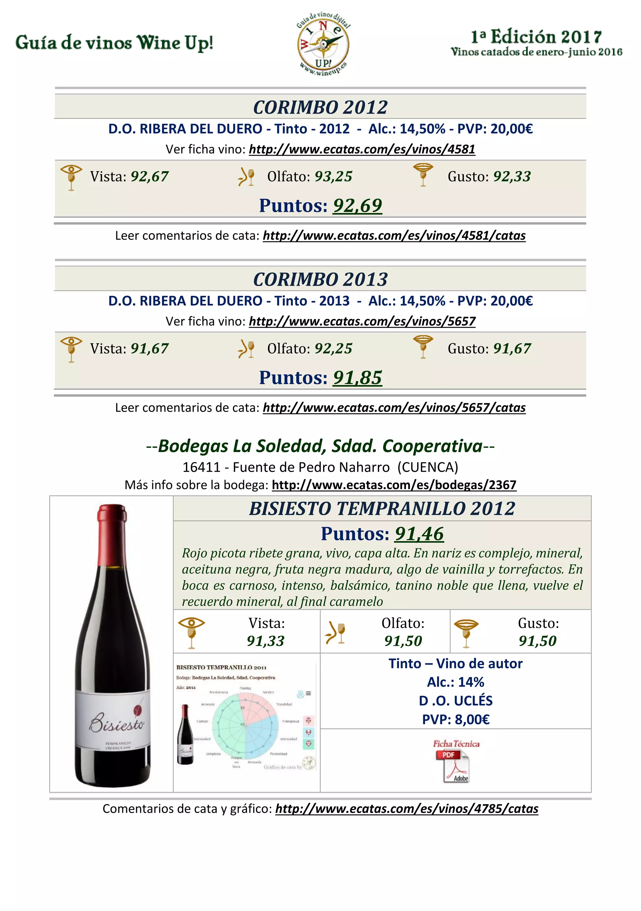CORIMBO 2012
D.O. RIBERA DEL DUERO - Tinto - 2012 - Alc.: 14,50% - PVP: 20,00€
Ver ficha vino: http://www.ecatas.com/es/vinos/4581
Vista: 92,67 Olfato: 93,25 Gusto: 92,33
Puntos: 92,69
Leer comentarios de cata: http://www.ecatas.com/es/vinos/4581/catas
CORIMBO 2013
D.O. RIBERA DEL DUERO - Tinto - 2013 - Alc.: 14,50% - PVP: 20,00€
Ver ficha vino: http://www.ecatas.com/es/vinos/5657
Vista: 91,67 Olfato: 92,25 Gusto: 91,67
Puntos: 91,85
Leer comentarios de cata: http://www.ecatas.com/es/vinos/5657/catas
--Bodegas La Soledad, Sdad. Cooperativa--
16411 - Fuente de Pedro Naharro (CUENCA)
Más info sobre la bodega: http://www.ecatas.com/es/bodegas/2367
BISIESTO TEMPRANILLO 2012
Puntos: 91,46
Rojo picota ribete grana, vivo, capa alta. En nariz es complejo, mineral,
aceituna negra, fruta negra madura, algo de vainilla y torrefactos. En
boca es carnoso, intenso, balsámico, tanino noble que llena, vuelve el
recuerdo mineral, al final caramelo
Vista:
91,33
Olfato:
91,50
Gusto:
91,50
Tinto – Vino de autor
Alc.: 14%
D .O. UCLÉS
PVP: 8,00€
Comentarios de cata y gráfico: http://www.ecatas.com/es/vinos/4785/catas
 