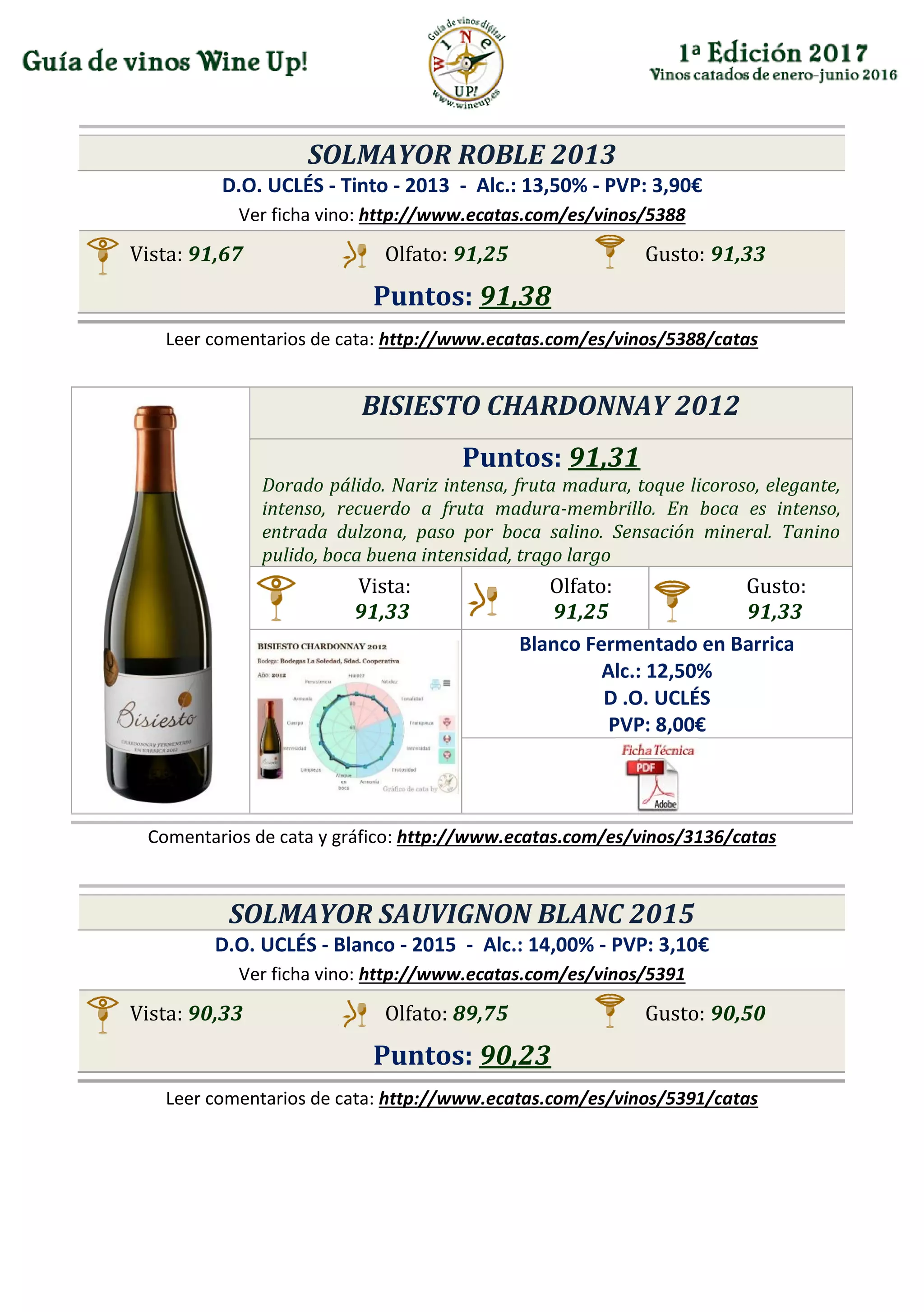 SOLMAYOR ROBLE 2013
D.O. UCLÉS - Tinto - 2013 - Alc.: 13,50% - PVP: 3,90€
Ver ficha vino: http://www.ecatas.com/es/vinos/5388
Vista: 91,67 Olfato: 91,25 Gusto: 91,33
Puntos: 91,38
Leer comentarios de cata: http://www.ecatas.com/es/vinos/5388/catas
BISIESTO CHARDONNAY 2012
Puntos: 91,31
Dorado pálido. Nariz intensa, fruta madura, toque licoroso, elegante,
intenso, recuerdo a fruta madura-membrillo. En boca es intenso,
entrada dulzona, paso por boca salino. Sensación mineral. Tanino
pulido, boca buena intensidad, trago largo
Vista:
91,33
Olfato:
91,25
Gusto:
91,33
Blanco Fermentado en Barrica
Alc.: 12,50%
D .O. UCLÉS
PVP: 8,00€
Comentarios de cata y gráfico: http://www.ecatas.com/es/vinos/3136/catas
SOLMAYOR SAUVIGNON BLANC 2015
D.O. UCLÉS - Blanco - 2015 - Alc.: 14,00% - PVP: 3,10€
Ver ficha vino: http://www.ecatas.com/es/vinos/5391
Vista: 90,33 Olfato: 89,75 Gusto: 90,50
Puntos: 90,23
Leer comentarios de cata: http://www.ecatas.com/es/vinos/5391/catas
 