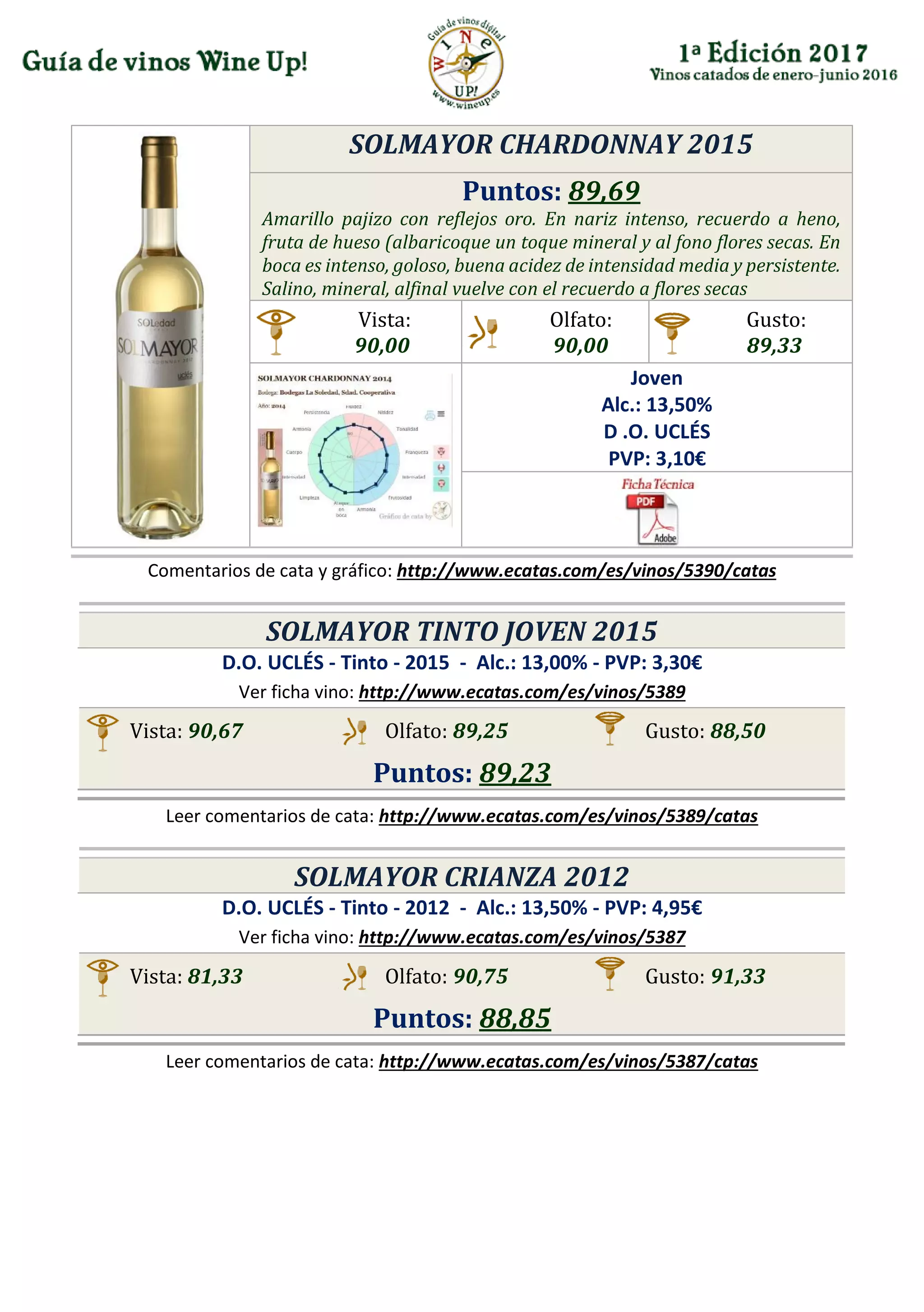 SOLMAYOR CHARDONNAY 2015
Puntos: 89,69
Amarillo pajizo con reflejos oro. En nariz intenso, recuerdo a heno,
fruta de hueso (albaricoque un toque mineral y al fono flores secas. En
boca es intenso, goloso, buena acidez de intensidad media y persistente.
Salino, mineral, alfinal vuelve con el recuerdo a flores secas
Vista:
90,00
Olfato:
90,00
Gusto:
89,33
Joven
Alc.: 13,50%
D .O. UCLÉS
PVP: 3,10€
Comentarios de cata y gráfico: http://www.ecatas.com/es/vinos/5390/catas
SOLMAYOR TINTO JOVEN 2015
D.O. UCLÉS - Tinto - 2015 - Alc.: 13,00% - PVP: 3,30€
Ver ficha vino: http://www.ecatas.com/es/vinos/5389
Vista: 90,67 Olfato: 89,25 Gusto: 88,50
Puntos: 89,23
Leer comentarios de cata: http://www.ecatas.com/es/vinos/5389/catas
SOLMAYOR CRIANZA 2012
D.O. UCLÉS - Tinto - 2012 - Alc.: 13,50% - PVP: 4,95€
Ver ficha vino: http://www.ecatas.com/es/vinos/5387
Vista: 81,33 Olfato: 90,75 Gusto: 91,33
Puntos: 88,85
Leer comentarios de cata: http://www.ecatas.com/es/vinos/5387/catas
 