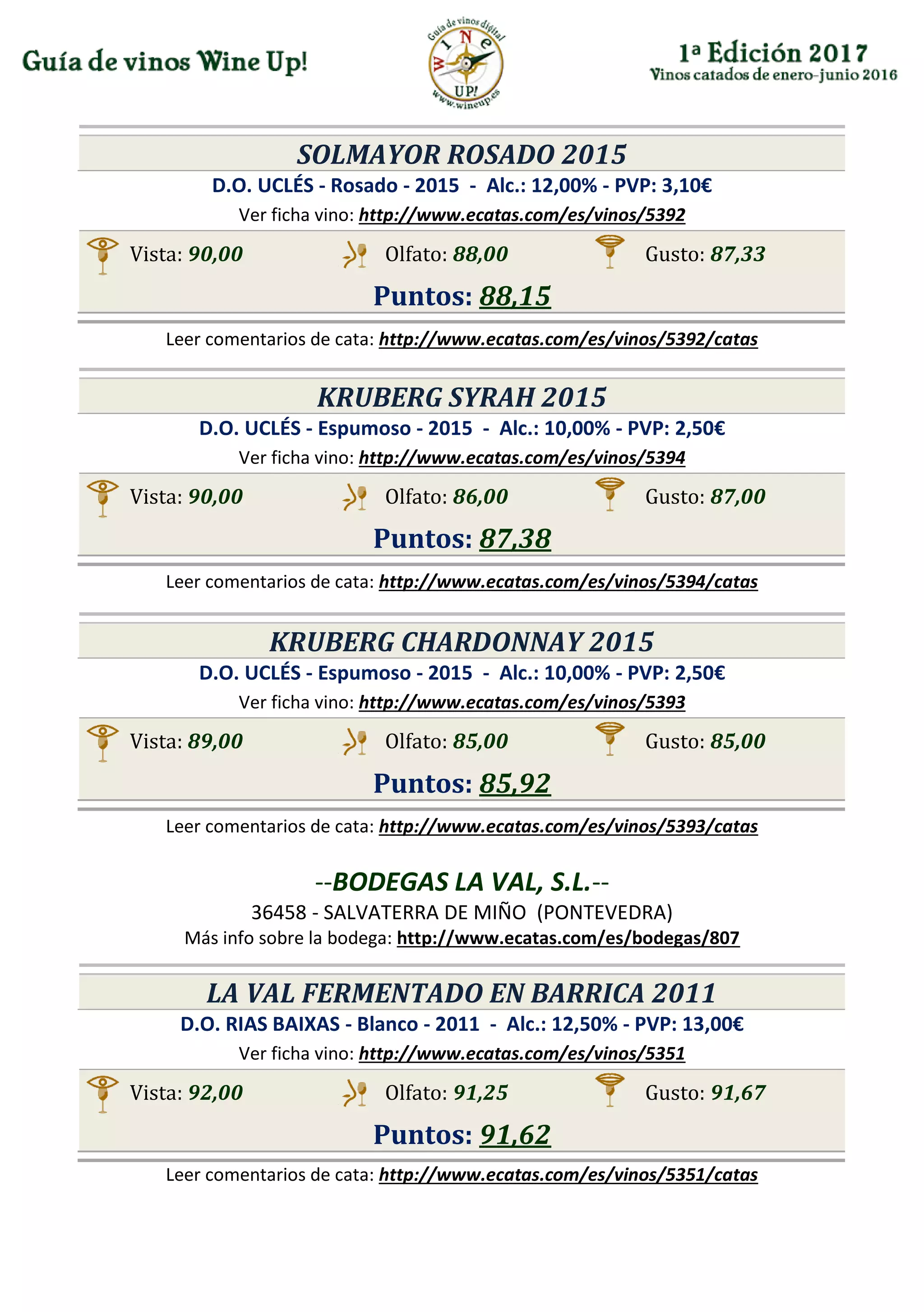 SOLMAYOR ROSADO 2015
D.O. UCLÉS - Rosado - 2015 - Alc.: 12,00% - PVP: 3,10€
Ver ficha vino: http://www.ecatas.com/es/vinos/5392
Vista: 90,00 Olfato: 88,00 Gusto: 87,33
Puntos: 88,15
Leer comentarios de cata: http://www.ecatas.com/es/vinos/5392/catas
KRUBERG SYRAH 2015
D.O. UCLÉS - Espumoso - 2015 - Alc.: 10,00% - PVP: 2,50€
Ver ficha vino: http://www.ecatas.com/es/vinos/5394
Vista: 90,00 Olfato: 86,00 Gusto: 87,00
Puntos: 87,38
Leer comentarios de cata: http://www.ecatas.com/es/vinos/5394/catas
KRUBERG CHARDONNAY 2015
D.O. UCLÉS - Espumoso - 2015 - Alc.: 10,00% - PVP: 2,50€
Ver ficha vino: http://www.ecatas.com/es/vinos/5393
Vista: 89,00 Olfato: 85,00 Gusto: 85,00
Puntos: 85,92
Leer comentarios de cata: http://www.ecatas.com/es/vinos/5393/catas
--BODEGAS LA VAL, S.L.--
36458 - SALVATERRA DE MIÑO (PONTEVEDRA)
Más info sobre la bodega: http://www.ecatas.com/es/bodegas/807
LA VAL FERMENTADO EN BARRICA 2011
D.O. RIAS BAIXAS - Blanco - 2011 - Alc.: 12,50% - PVP: 13,00€
Ver ficha vino: http://www.ecatas.com/es/vinos/5351
Vista: 92,00 Olfato: 91,25 Gusto: 91,67
Puntos: 91,62
Leer comentarios de cata: http://www.ecatas.com/es/vinos/5351/catas
 