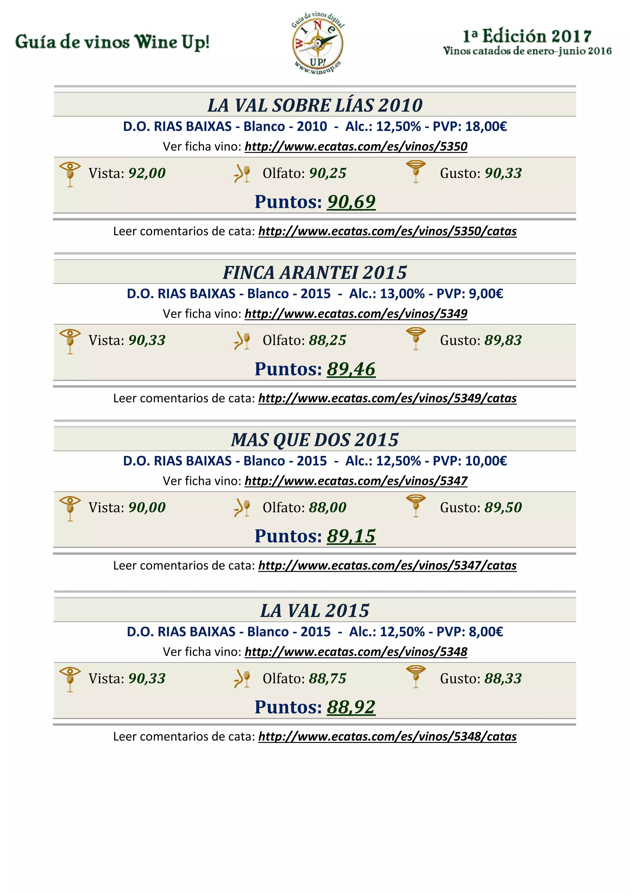 LA VAL SOBRE LÍAS 2010
D.O. RIAS BAIXAS - Blanco - 2010 - Alc.: 12,50% - PVP: 18,00€
Ver ficha vino: http://www.ecatas.com/es/vinos/5350
Vista: 92,00 Olfato: 90,25 Gusto: 90,33
Puntos: 90,69
Leer comentarios de cata: http://www.ecatas.com/es/vinos/5350/catas
FINCA ARANTEI 2015
D.O. RIAS BAIXAS - Blanco - 2015 - Alc.: 13,00% - PVP: 9,00€
Ver ficha vino: http://www.ecatas.com/es/vinos/5349
Vista: 90,33 Olfato: 88,25 Gusto: 89,83
Puntos: 89,46
Leer comentarios de cata: http://www.ecatas.com/es/vinos/5349/catas
MAS QUE DOS 2015
D.O. RIAS BAIXAS - Blanco - 2015 - Alc.: 12,50% - PVP: 10,00€
Ver ficha vino: http://www.ecatas.com/es/vinos/5347
Vista: 90,00 Olfato: 88,00 Gusto: 89,50
Puntos: 89,15
Leer comentarios de cata: http://www.ecatas.com/es/vinos/5347/catas
LA VAL 2015
D.O. RIAS BAIXAS - Blanco - 2015 - Alc.: 12,50% - PVP: 8,00€
Ver ficha vino: http://www.ecatas.com/es/vinos/5348
Vista: 90,33 Olfato: 88,75 Gusto: 88,33
Puntos: 88,92
Leer comentarios de cata: http://www.ecatas.com/es/vinos/5348/catas
 