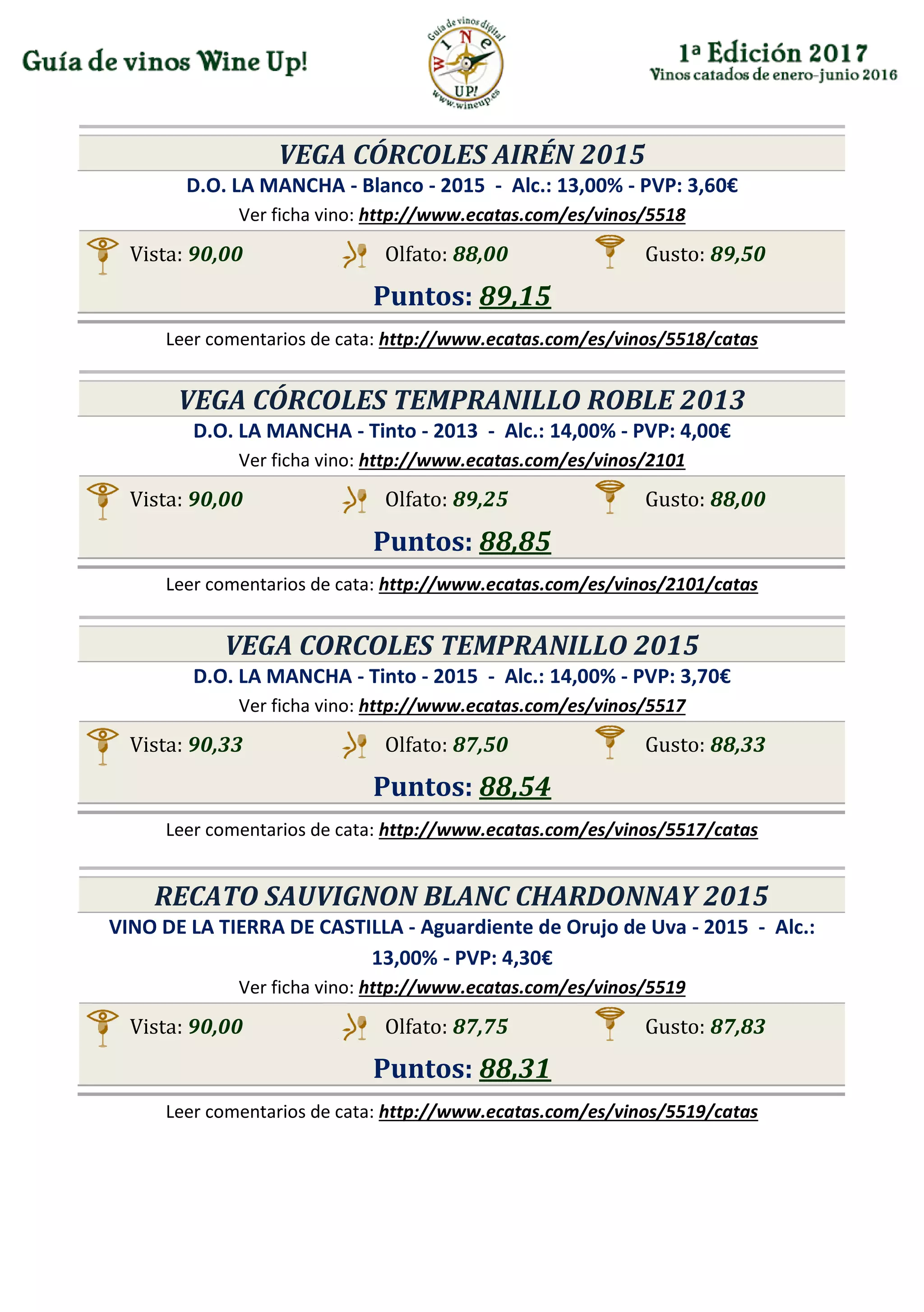 VEGA CÓRCOLES AIRÉN 2015
D.O. LA MANCHA - Blanco - 2015 - Alc.: 13,00% - PVP: 3,60€
Ver ficha vino: http://www.ecatas.com/es/vinos/5518
Vista: 90,00 Olfato: 88,00 Gusto: 89,50
Puntos: 89,15
Leer comentarios de cata: http://www.ecatas.com/es/vinos/5518/catas
VEGA CÓRCOLES TEMPRANILLO ROBLE 2013
D.O. LA MANCHA - Tinto - 2013 - Alc.: 14,00% - PVP: 4,00€
Ver ficha vino: http://www.ecatas.com/es/vinos/2101
Vista: 90,00 Olfato: 89,25 Gusto: 88,00
Puntos: 88,85
Leer comentarios de cata: http://www.ecatas.com/es/vinos/2101/catas
VEGA CORCOLES TEMPRANILLO 2015
D.O. LA MANCHA - Tinto - 2015 - Alc.: 14,00% - PVP: 3,70€
Ver ficha vino: http://www.ecatas.com/es/vinos/5517
Vista: 90,33 Olfato: 87,50 Gusto: 88,33
Puntos: 88,54
Leer comentarios de cata: http://www.ecatas.com/es/vinos/5517/catas
RECATO SAUVIGNON BLANC CHARDONNAY 2015
VINO DE LA TIERRA DE CASTILLA - Aguardiente de Orujo de Uva - 2015 - Alc.:
13,00% - PVP: 4,30€
Ver ficha vino: http://www.ecatas.com/es/vinos/5519
Vista: 90,00 Olfato: 87,75 Gusto: 87,83
Puntos: 88,31
Leer comentarios de cata: http://www.ecatas.com/es/vinos/5519/catas
 