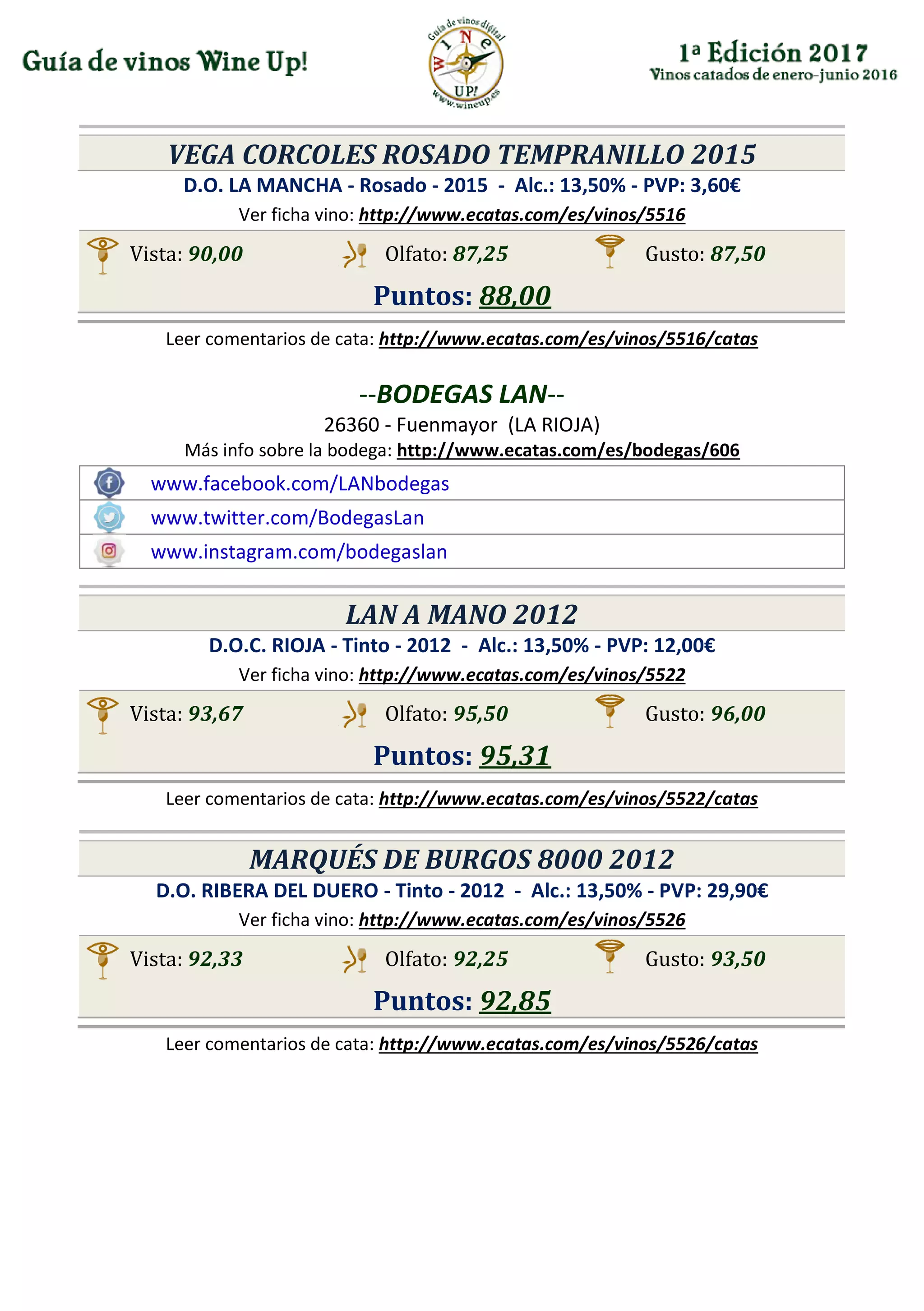 VEGA CORCOLES ROSADO TEMPRANILLO 2015
D.O. LA MANCHA - Rosado - 2015 - Alc.: 13,50% - PVP: 3,60€
Ver ficha vino: http://www.ecatas.com/es/vinos/5516
Vista: 90,00 Olfato: 87,25 Gusto: 87,50
Puntos: 88,00
Leer comentarios de cata: http://www.ecatas.com/es/vinos/5516/catas
--BODEGAS LAN--
26360 - Fuenmayor (LA RIOJA)
Más info sobre la bodega: http://www.ecatas.com/es/bodegas/606
www.facebook.com/LANbodegas
www.twitter.com/BodegasLan
www.instagram.com/bodegaslan
LAN A MANO 2012
D.O.C. RIOJA - Tinto - 2012 - Alc.: 13,50% - PVP: 12,00€
Ver ficha vino: http://www.ecatas.com/es/vinos/5522
Vista: 93,67 Olfato: 95,50 Gusto: 96,00
Puntos: 95,31
Leer comentarios de cata: http://www.ecatas.com/es/vinos/5522/catas
MARQUÉS DE BURGOS 8000 2012
D.O. RIBERA DEL DUERO - Tinto - 2012 - Alc.: 13,50% - PVP: 29,90€
Ver ficha vino: http://www.ecatas.com/es/vinos/5526
Vista: 92,33 Olfato: 92,25 Gusto: 93,50
Puntos: 92,85
Leer comentarios de cata: http://www.ecatas.com/es/vinos/5526/catas
 