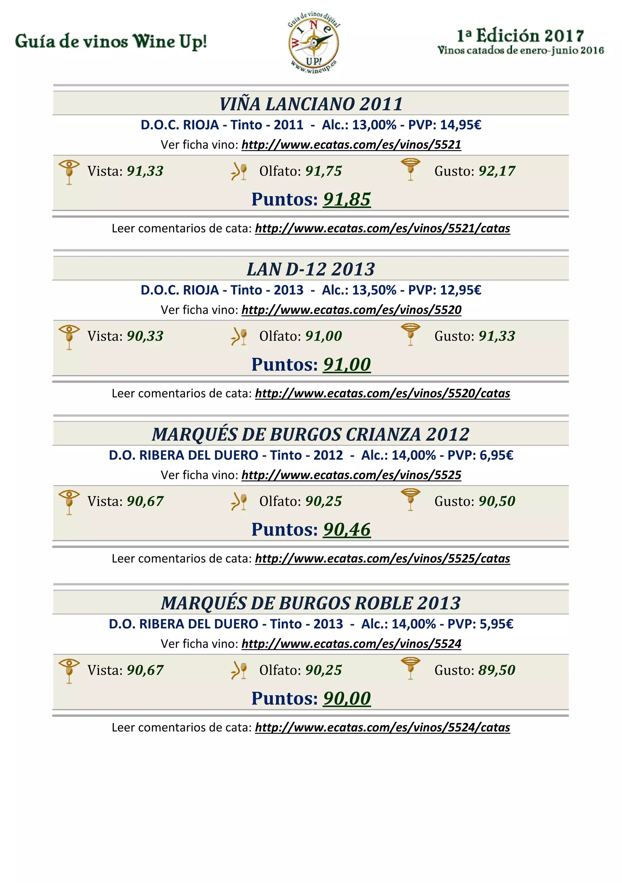 VIÑA LANCIANO 2011
D.O.C. RIOJA - Tinto - 2011 - Alc.: 13,00% - PVP: 14,95€
Ver ficha vino: http://www.ecatas.com/es/vinos/5521
Vista: 91,33 Olfato: 91,75 Gusto: 92,17
Puntos: 91,85
Leer comentarios de cata: http://www.ecatas.com/es/vinos/5521/catas
LAN D-12 2013
D.O.C. RIOJA - Tinto - 2013 - Alc.: 13,50% - PVP: 12,95€
Ver ficha vino: http://www.ecatas.com/es/vinos/5520
Vista: 90,33 Olfato: 91,00 Gusto: 91,33
Puntos: 91,00
Leer comentarios de cata: http://www.ecatas.com/es/vinos/5520/catas
MARQUÉS DE BURGOS CRIANZA 2012
D.O. RIBERA DEL DUERO - Tinto - 2012 - Alc.: 14,00% - PVP: 6,95€
Ver ficha vino: http://www.ecatas.com/es/vinos/5525
Vista: 90,67 Olfato: 90,25 Gusto: 90,50
Puntos: 90,46
Leer comentarios de cata: http://www.ecatas.com/es/vinos/5525/catas
MARQUÉS DE BURGOS ROBLE 2013
D.O. RIBERA DEL DUERO - Tinto - 2013 - Alc.: 14,00% - PVP: 5,95€
Ver ficha vino: http://www.ecatas.com/es/vinos/5524
Vista: 90,67 Olfato: 90,25 Gusto: 89,50
Puntos: 90,00
Leer comentarios de cata: http://www.ecatas.com/es/vinos/5524/catas
 