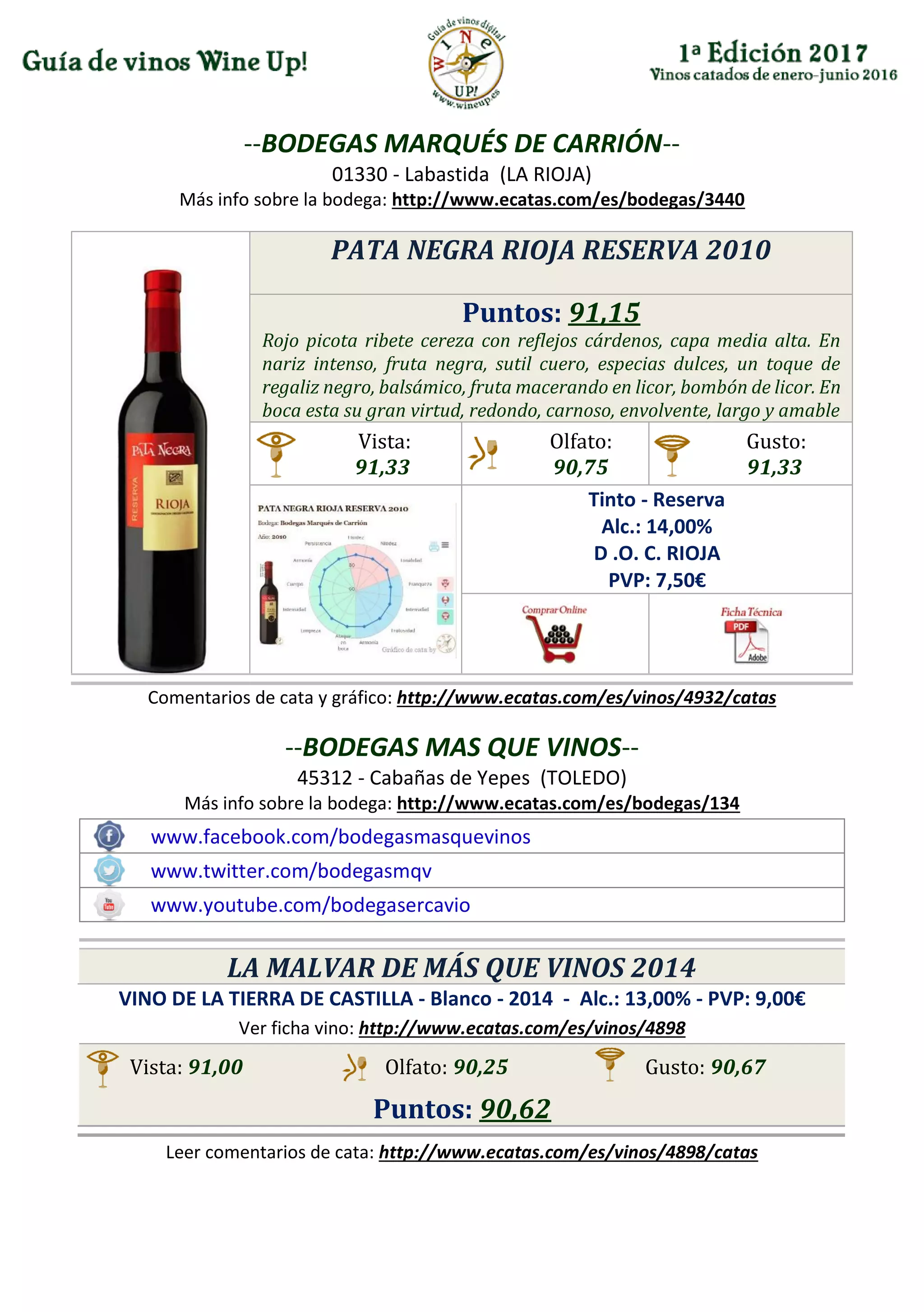 --BODEGAS MARQUÉS DE CARRIÓN--
01330 - Labastida (LA RIOJA)
Más info sobre la bodega: http://www.ecatas.com/es/bodegas/3440
PATA NEGRA RIOJA RESERVA 2010
Puntos: 91,15
Rojo picota ribete cereza con reflejos cárdenos, capa media alta. En
nariz intenso, fruta negra, sutil cuero, especias dulces, un toque de
regaliz negro, balsámico, fruta macerando en licor, bombón de licor. En
boca esta su gran virtud, redondo, carnoso, envolvente, largo y amable
Vista:
91,33
Olfato:
90,75
Gusto:
91,33
Tinto - Reserva
Alc.: 14,00%
D .O. C. RIOJA
PVP: 7,50€
Comentarios de cata y gráfico: http://www.ecatas.com/es/vinos/4932/catas
--BODEGAS MAS QUE VINOS--
45312 - Cabañas de Yepes (TOLEDO)
Más info sobre la bodega: http://www.ecatas.com/es/bodegas/134
www.facebook.com/bodegasmasquevinos
www.twitter.com/bodegasmqv
www.youtube.com/bodegasercavio
LA MALVAR DE MÁS QUE VINOS 2014
VINO DE LA TIERRA DE CASTILLA - Blanco - 2014 - Alc.: 13,00% - PVP: 9,00€
Ver ficha vino: http://www.ecatas.com/es/vinos/4898
Vista: 91,00 Olfato: 90,25 Gusto: 90,67
Puntos: 90,62
Leer comentarios de cata: http://www.ecatas.com/es/vinos/4898/catas
 